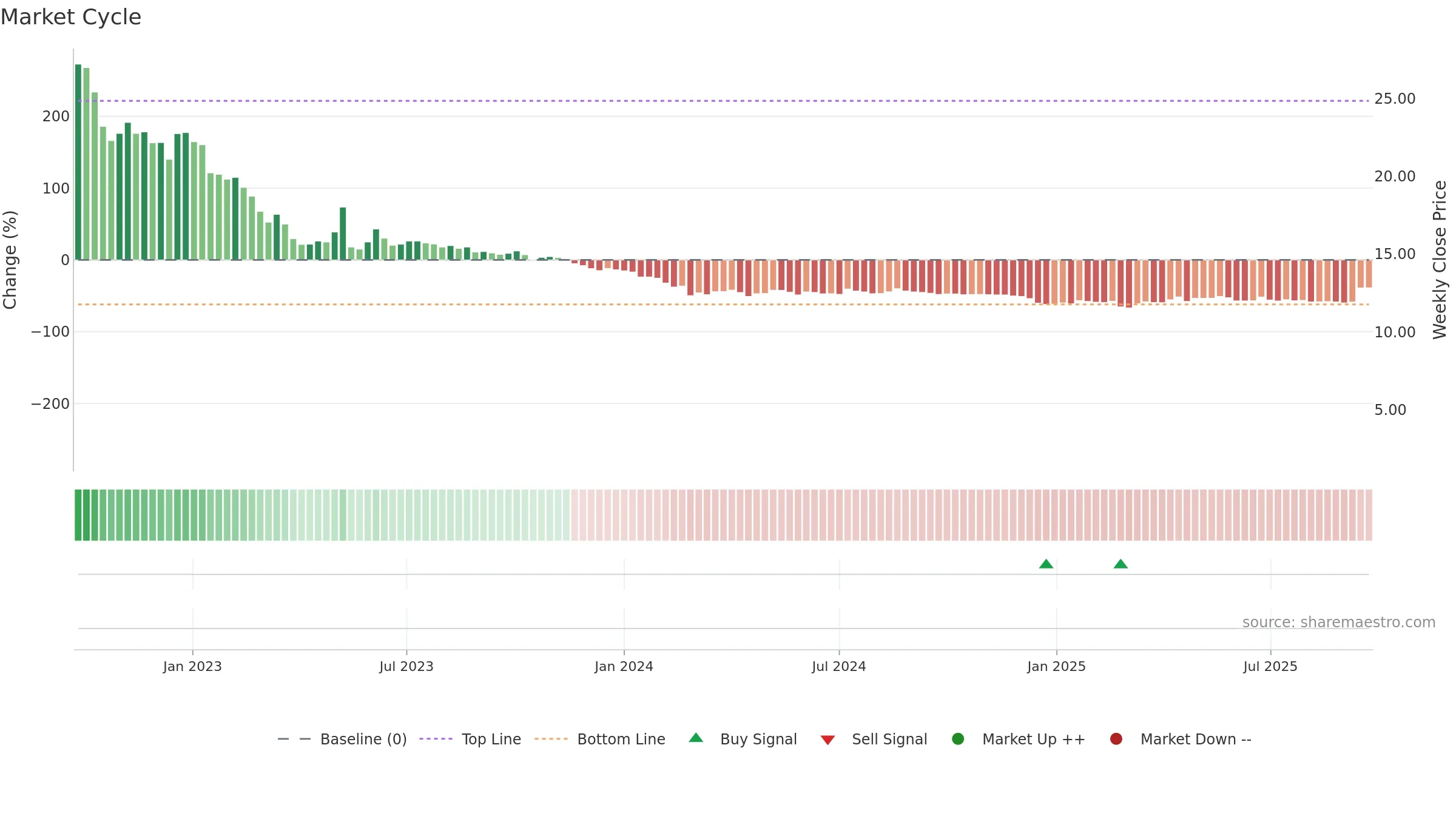 ALBERT weekly Market Cycle chart, closing 2025-09-22.