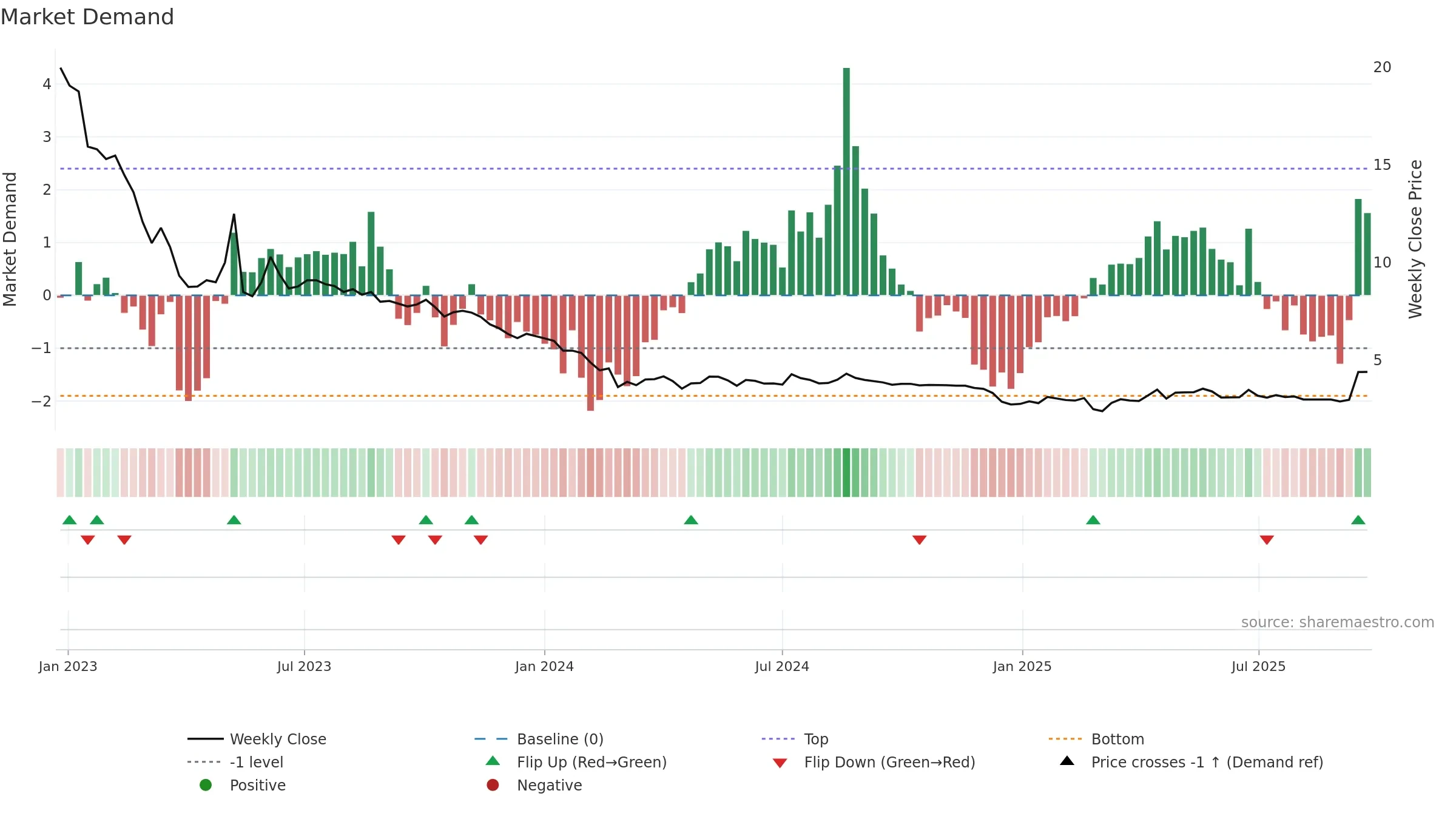ALBERT weekly Market Demand chart, closing 2025-09-22.