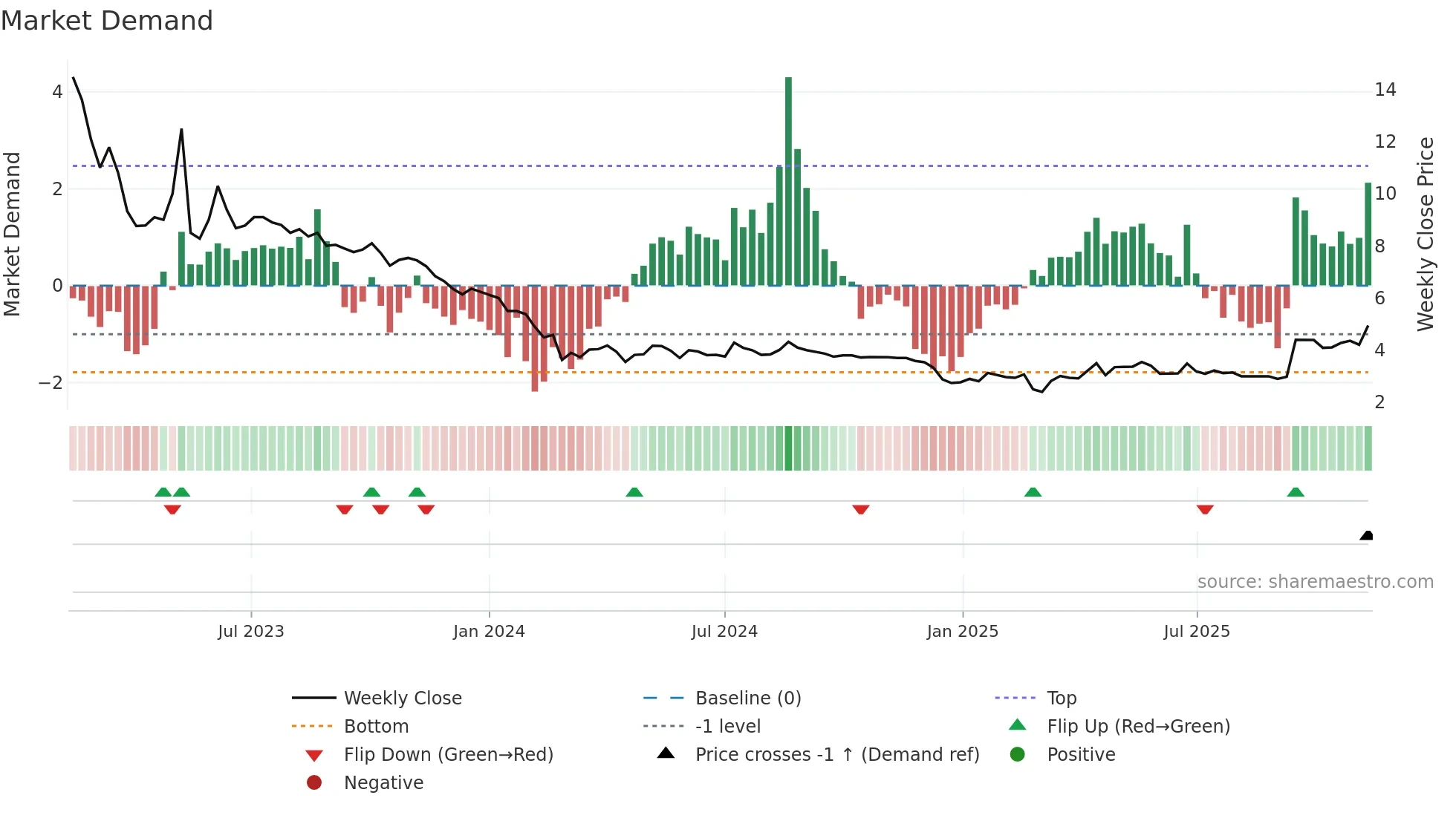ALBERT weekly Market Demand chart