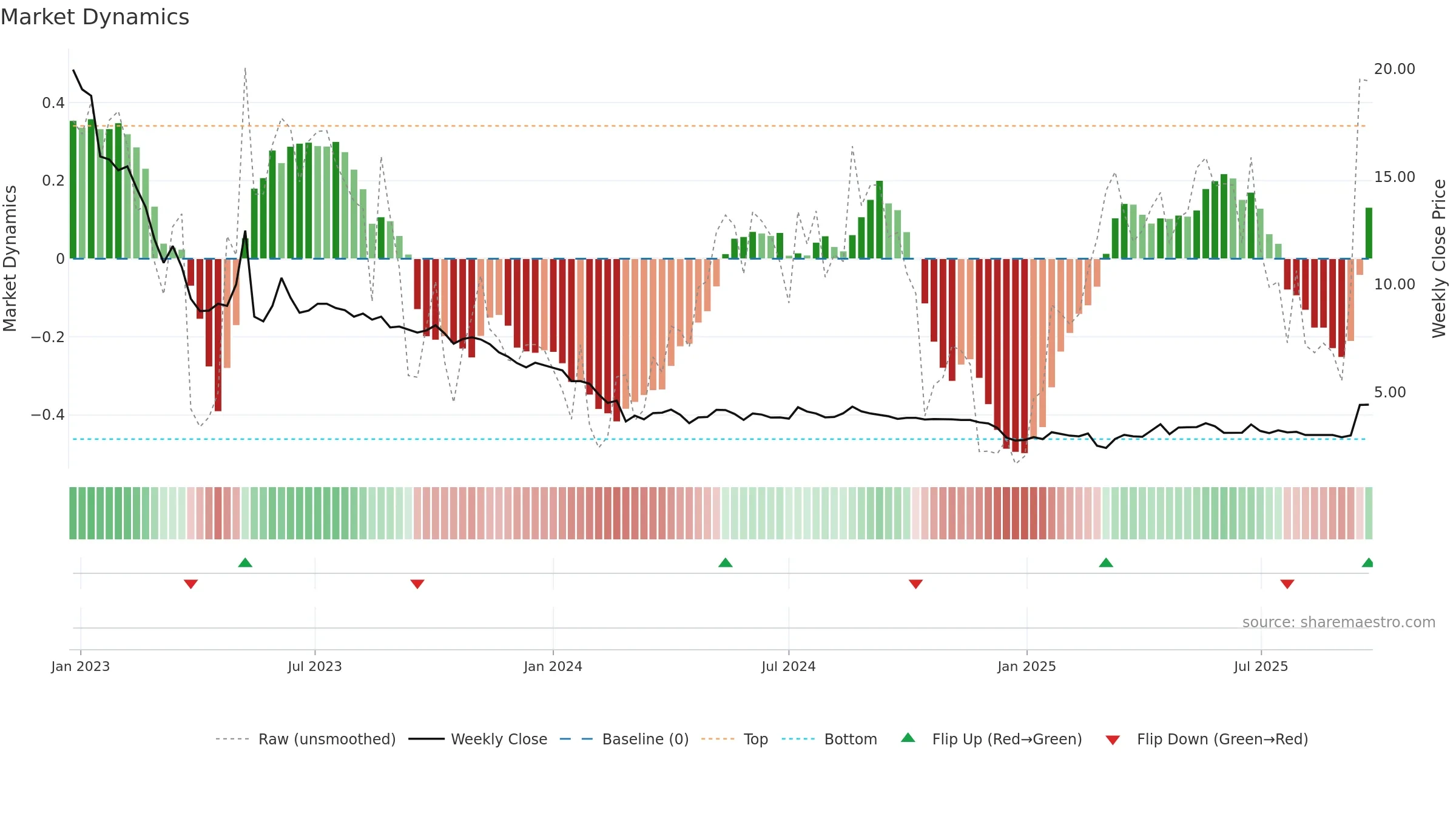 ALBERT weekly Market Dynamics chart, closing 2025-09-22.