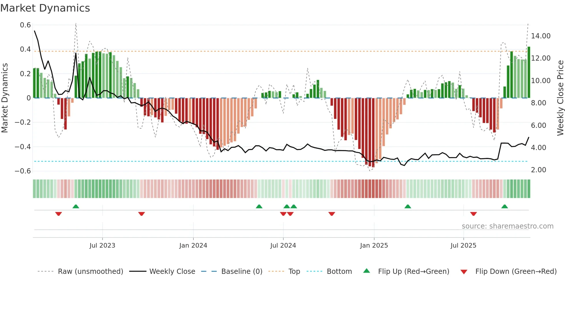 ALBERT weekly Market Dynamics chart