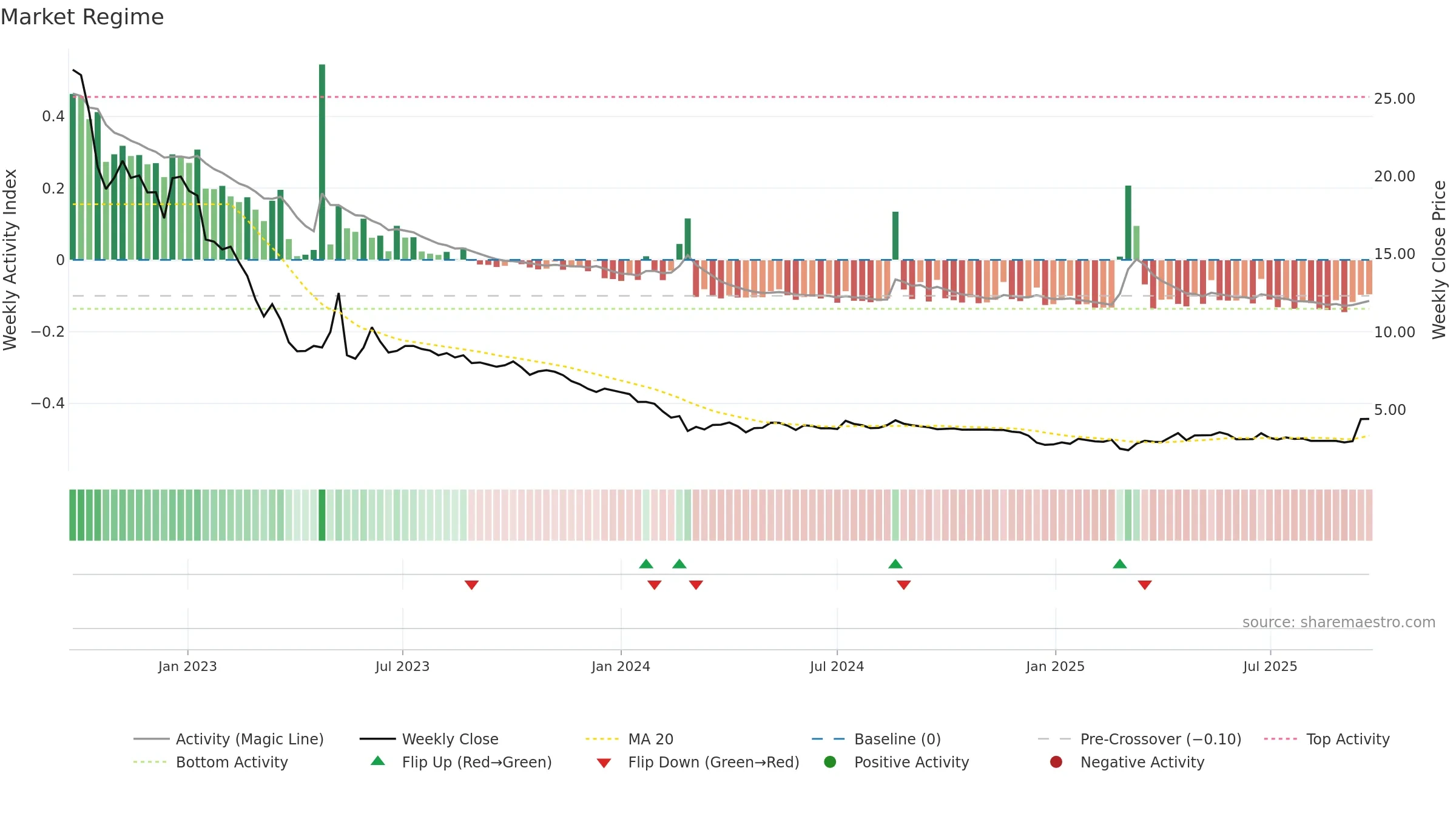 ALBERT weekly Market Snapshot chart, closing 2025-09-22.