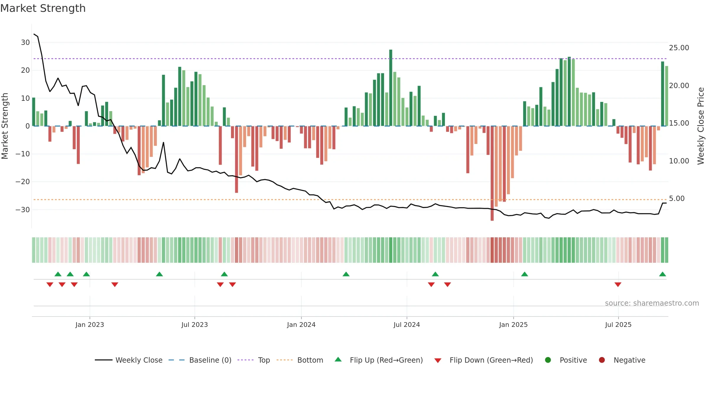 ALBERT weekly Market Strength chart, closing 2025-09-22.