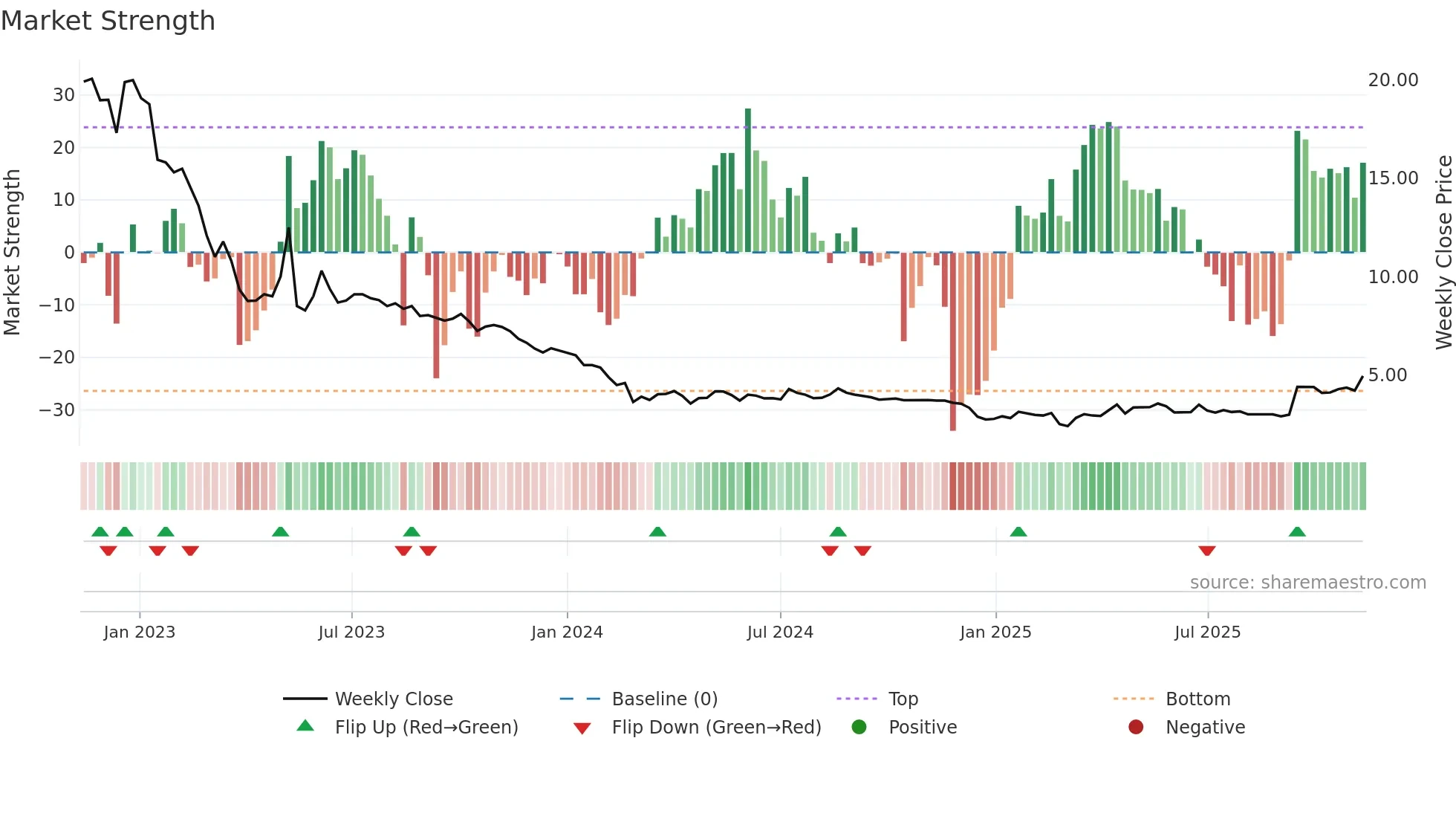 ALBERT weekly Market Strength chart