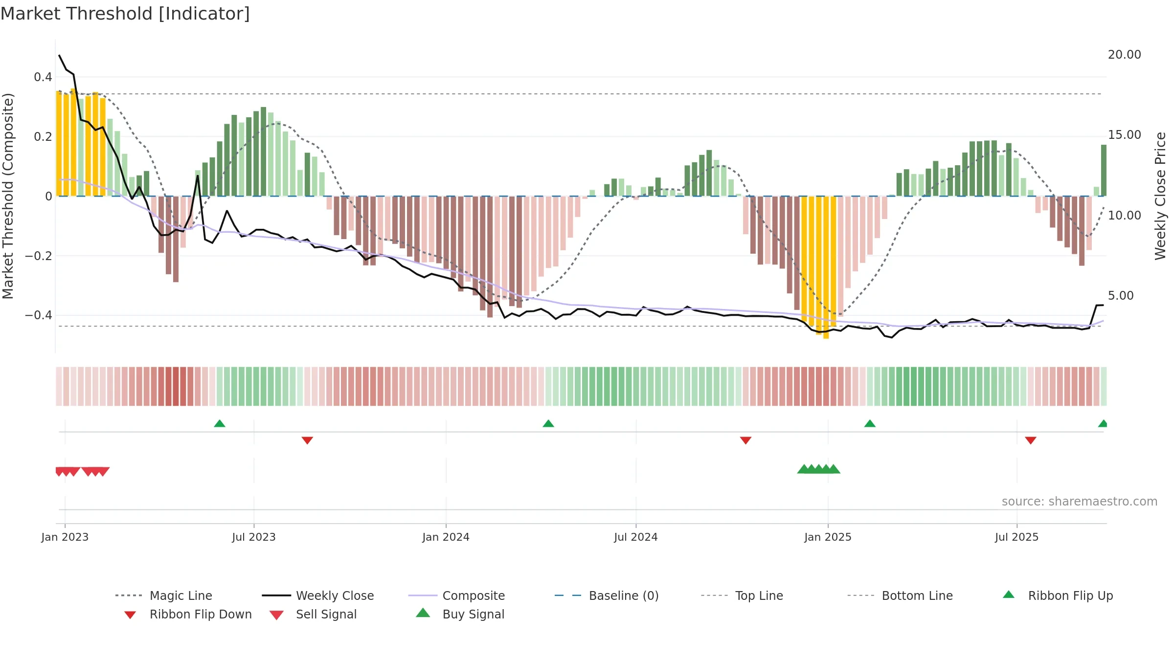 ALBERT weekly Market Threshold chart, closing 2025-09-22.