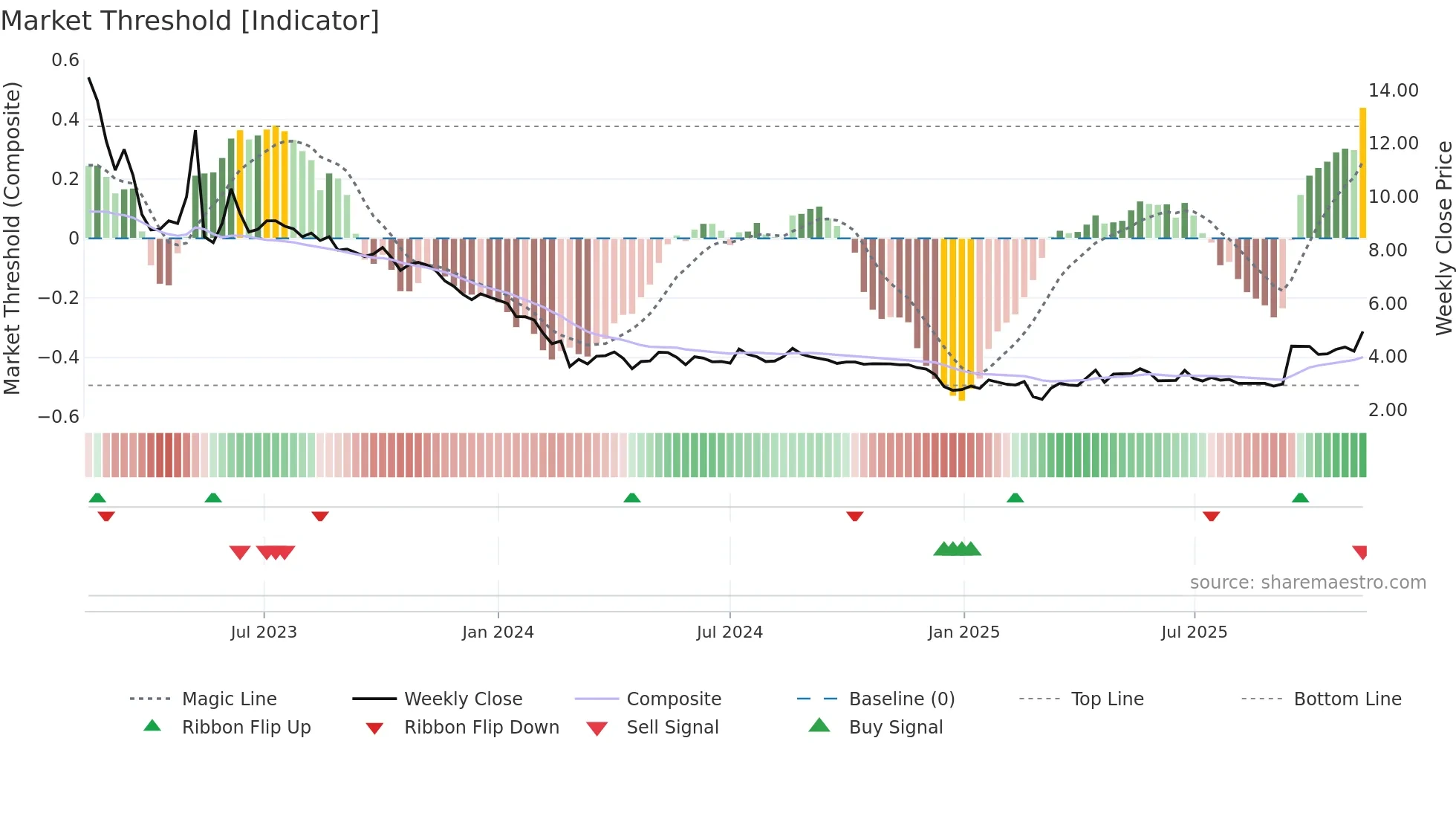 ALBERT weekly Market Threshold chart