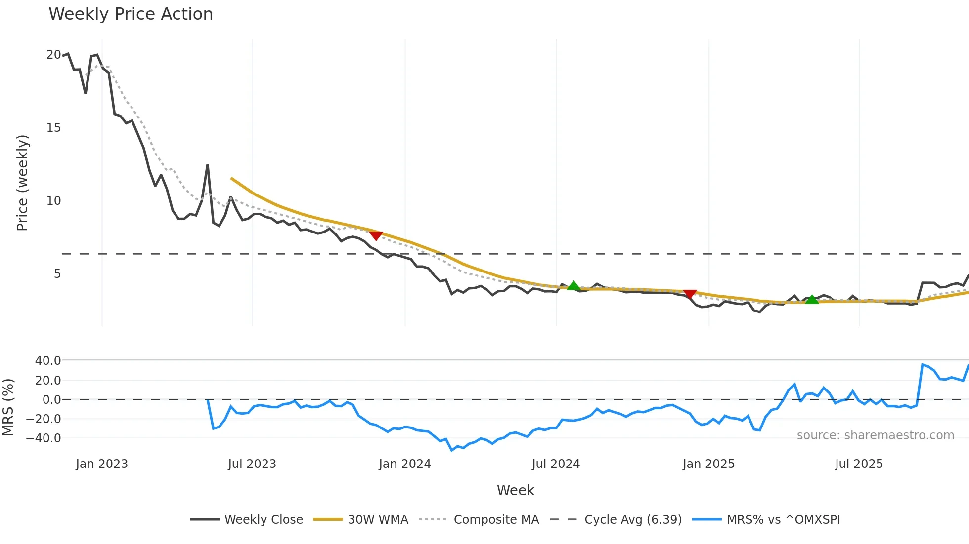 ALBERT weekly Price Action chart, closing 2025-11-10