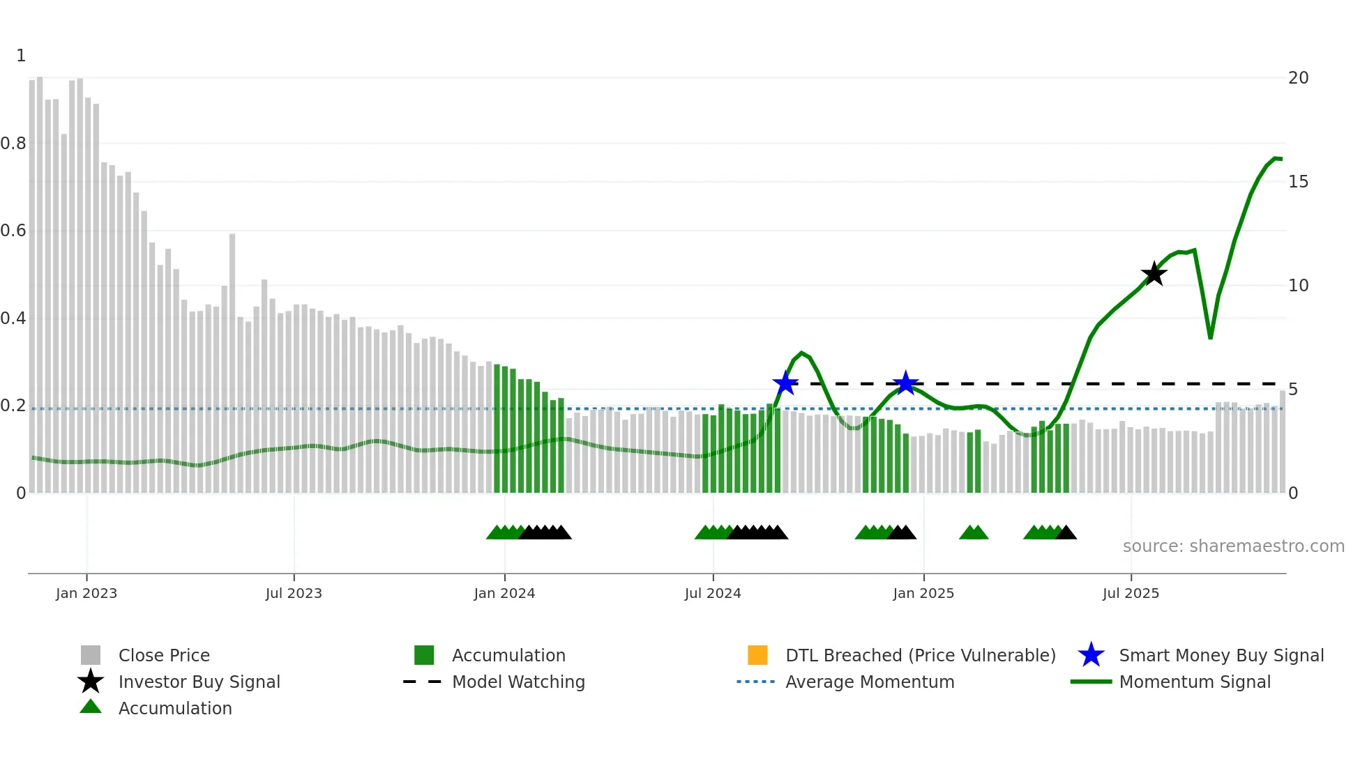 ALBERT weekly Smart Money chart