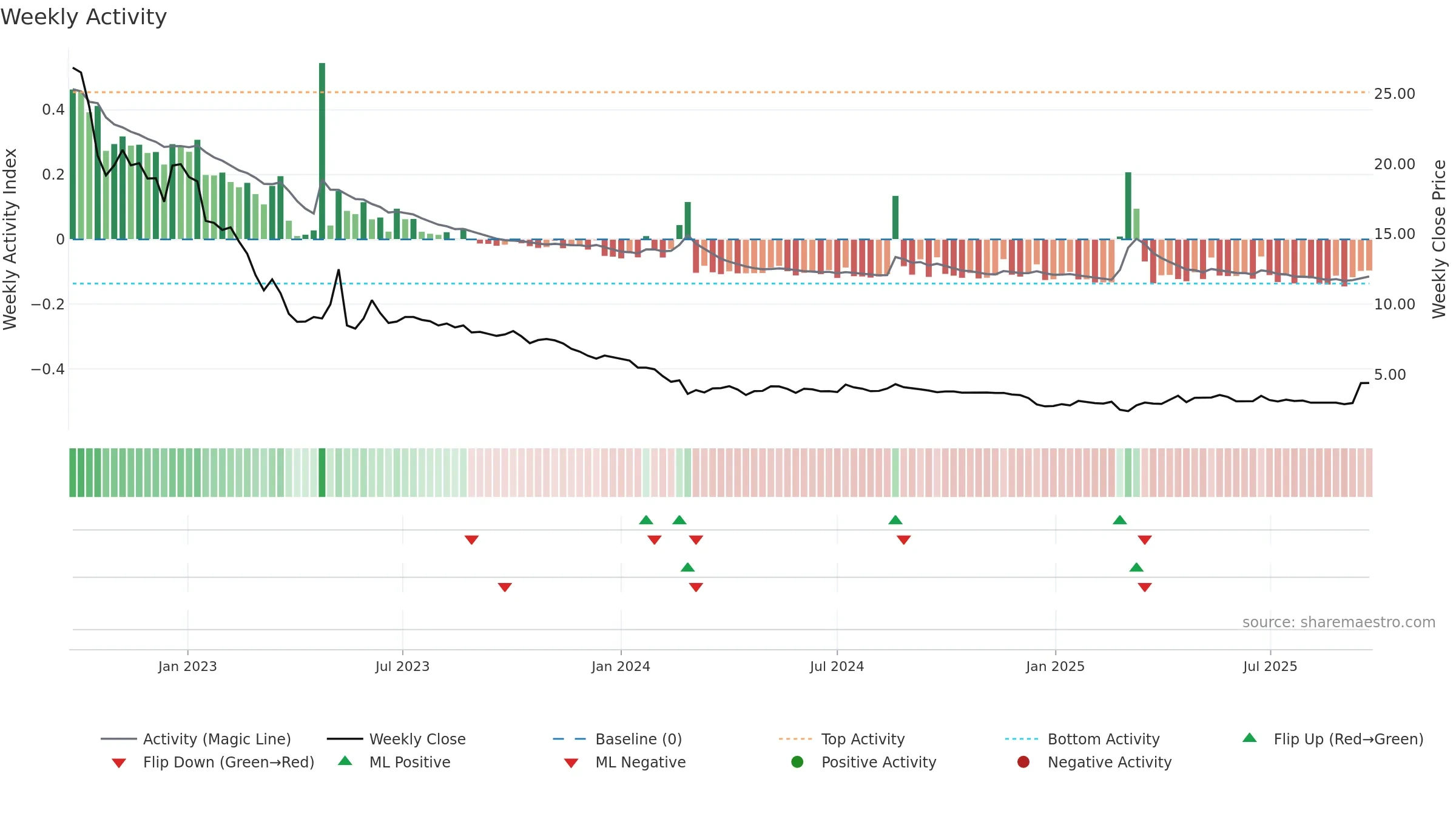 ALBERT weekly Activity chart, closing 2025-09-22.