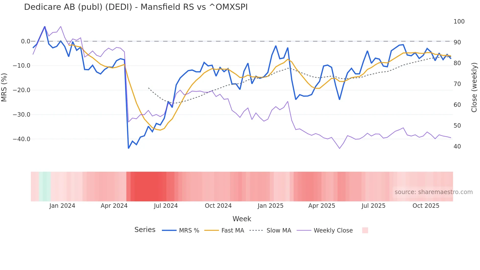 DEDI Mansfield Relative Strength chart