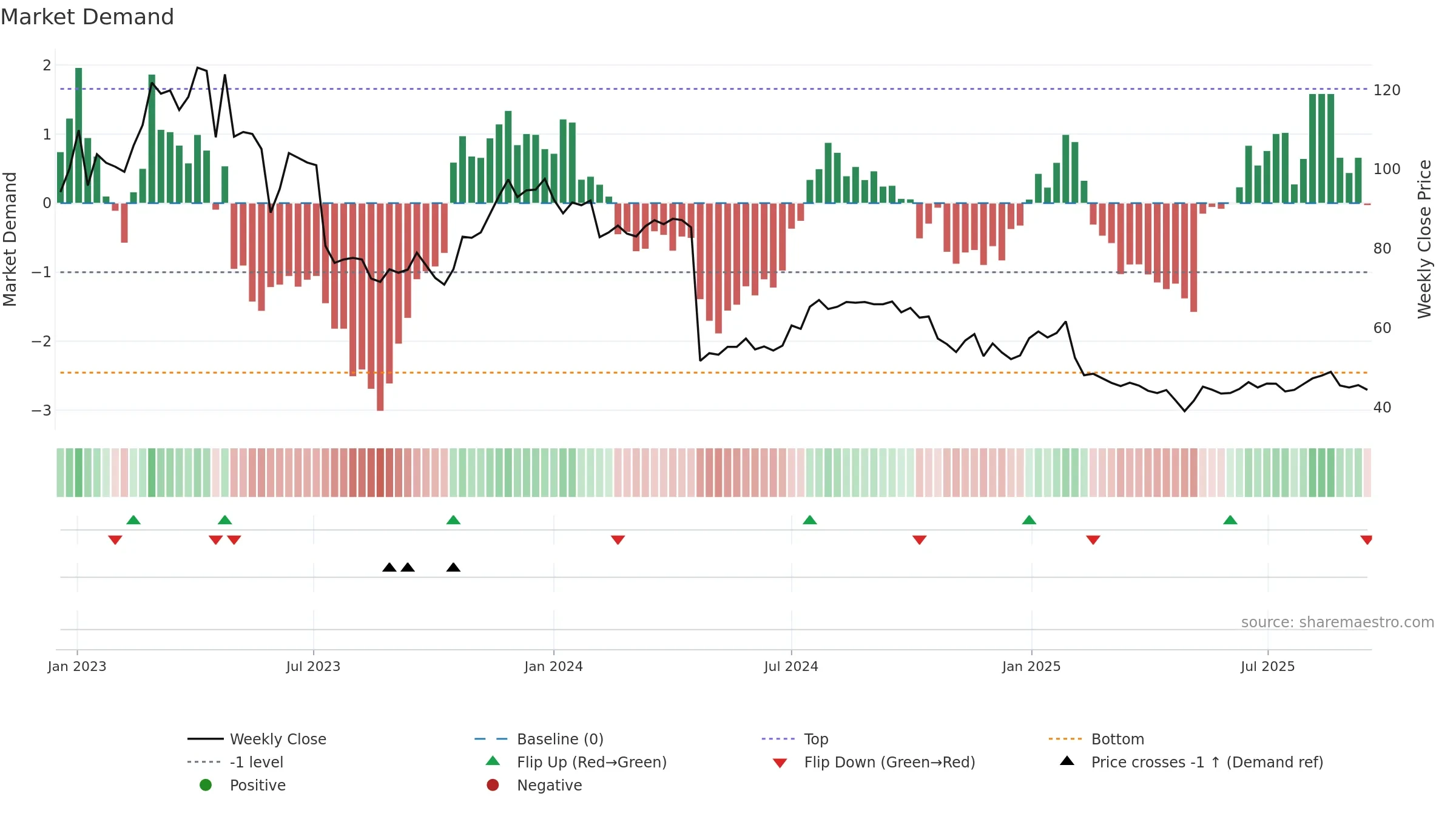 DEDI weekly Market Demand chart, closing 2025-09-15.