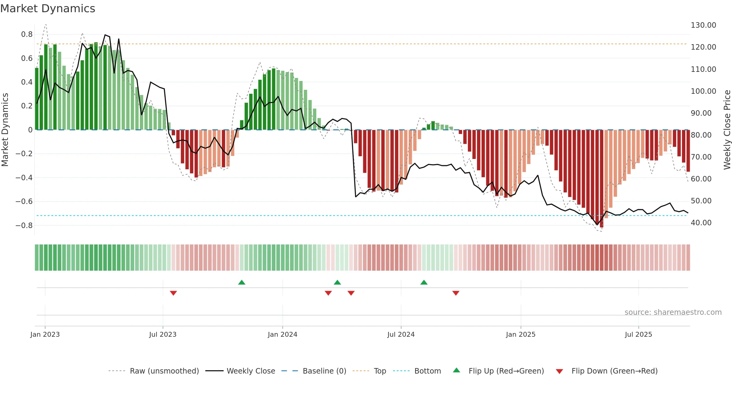 DEDI weekly Market Dynamics chart, closing 2025-09-15.