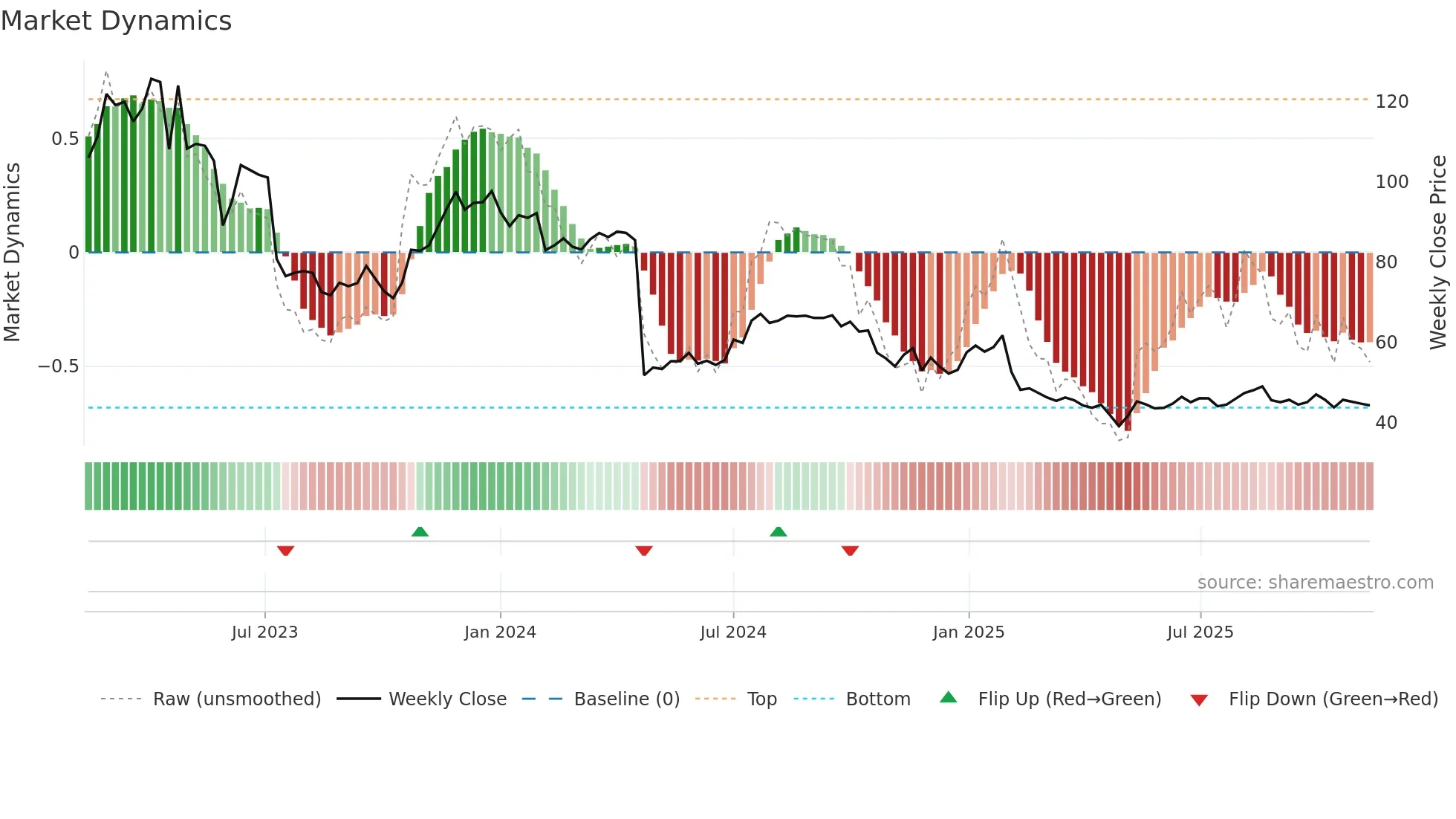 DEDI weekly Market Dynamics chart