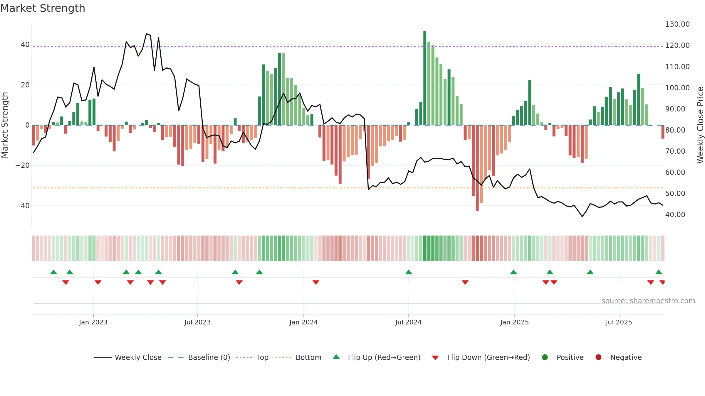 DEDI weekly Market Strength chart, closing 2025-09-15.