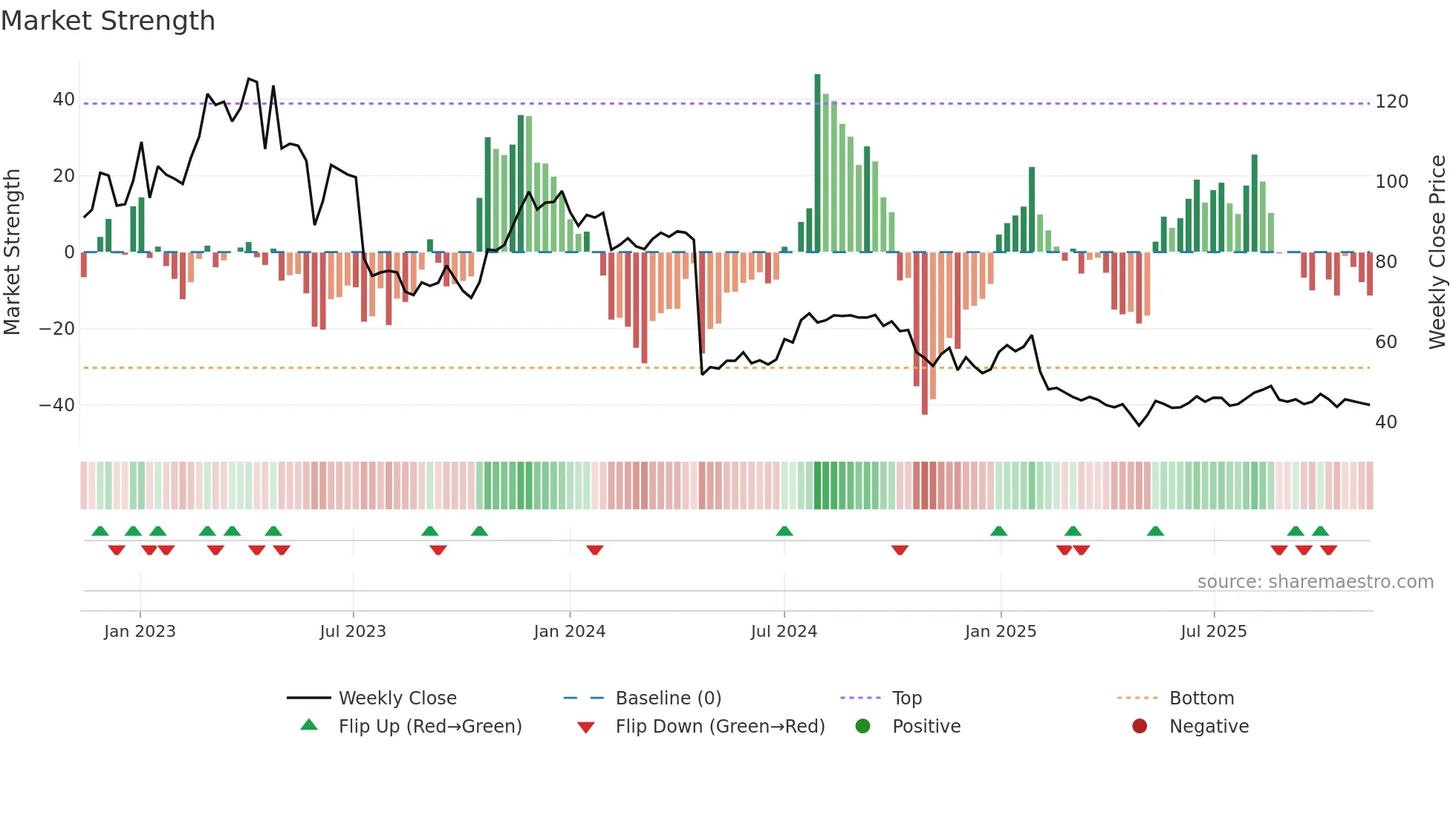DEDI weekly Market Strength chart