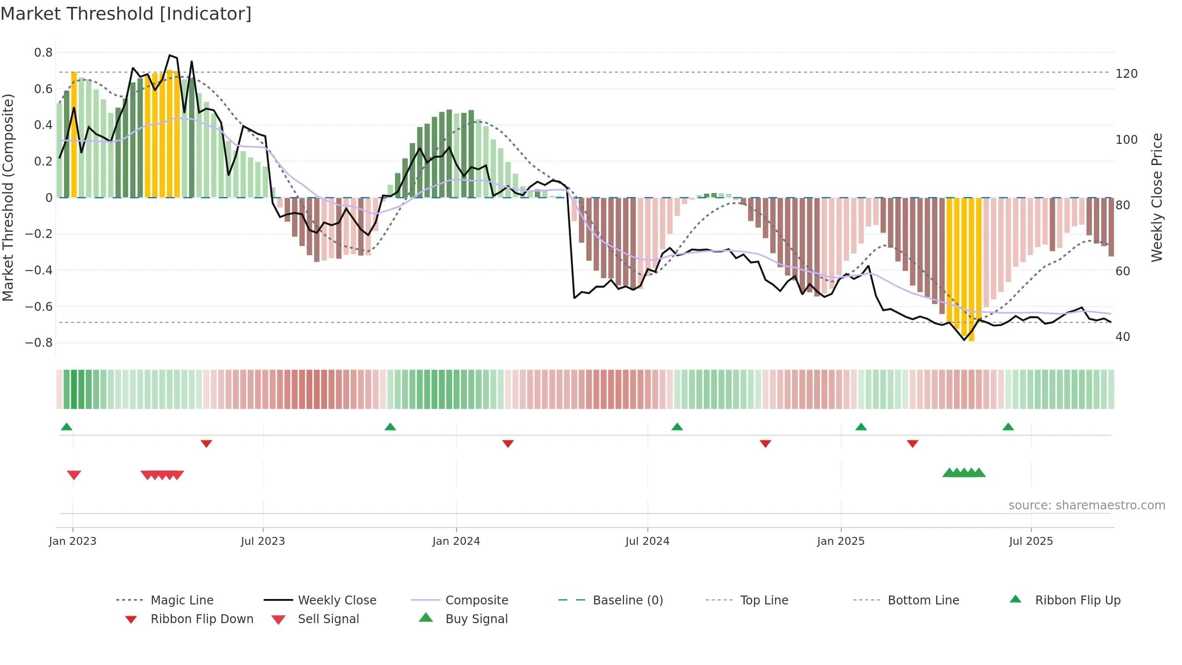 DEDI weekly Market Threshold chart, closing 2025-09-15.