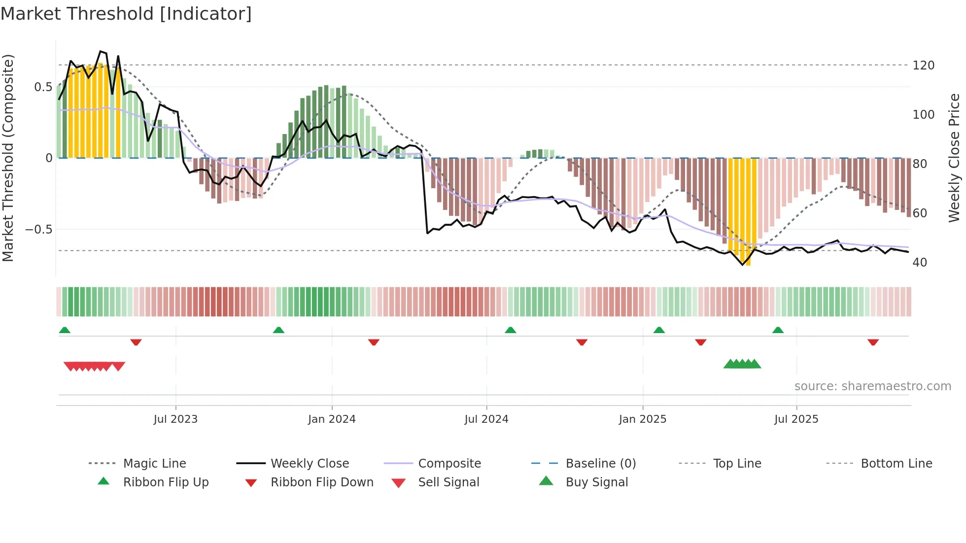 DEDI weekly Market Threshold chart