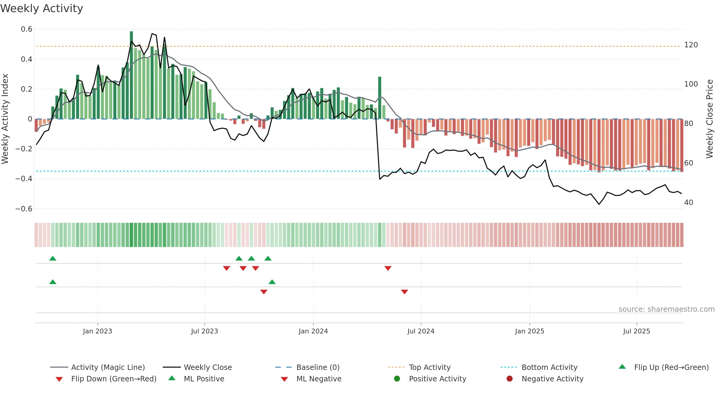 DEDI weekly Activity chart, closing 2025-09-15.