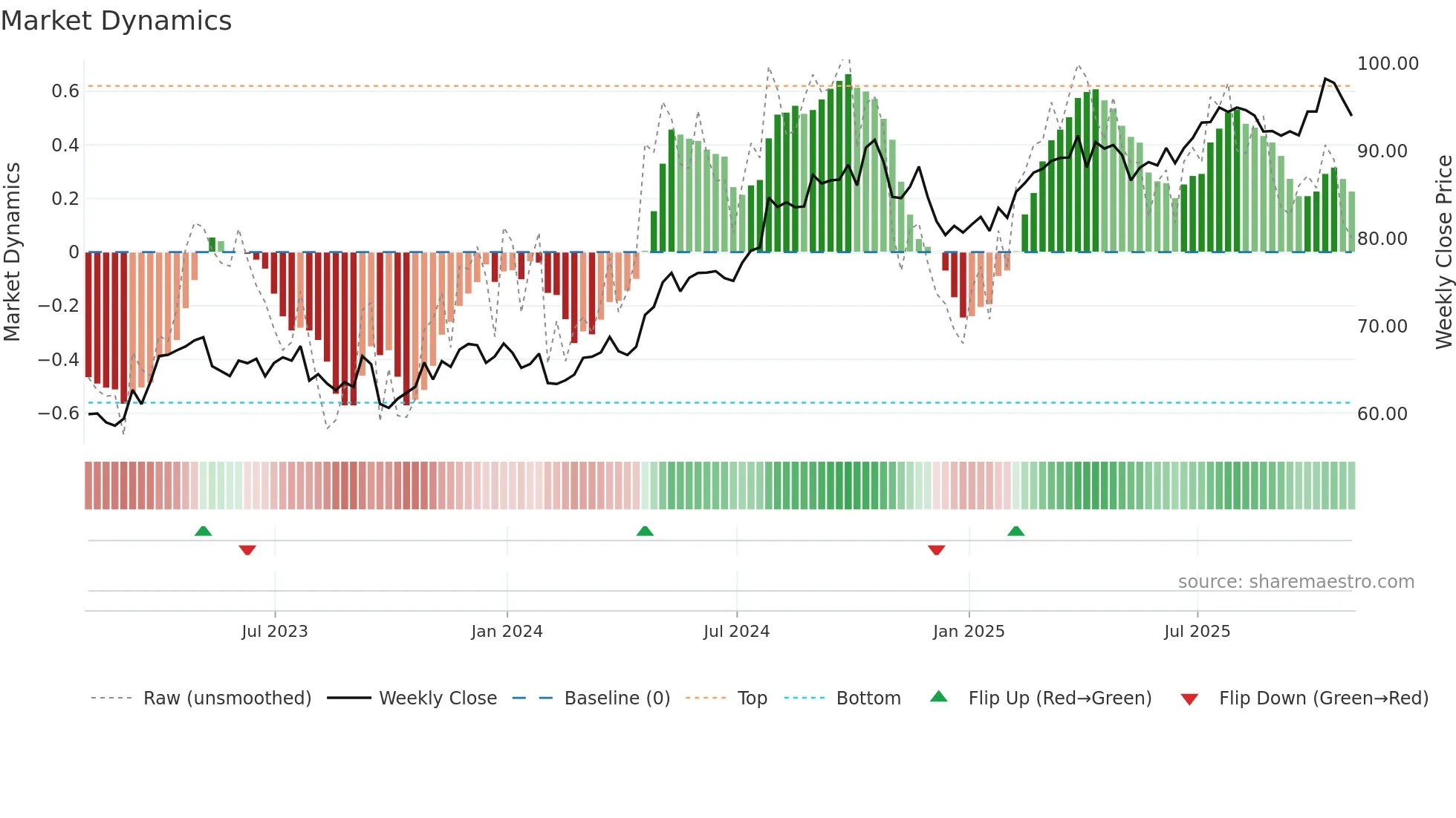 SO weekly Market Dynamics chart