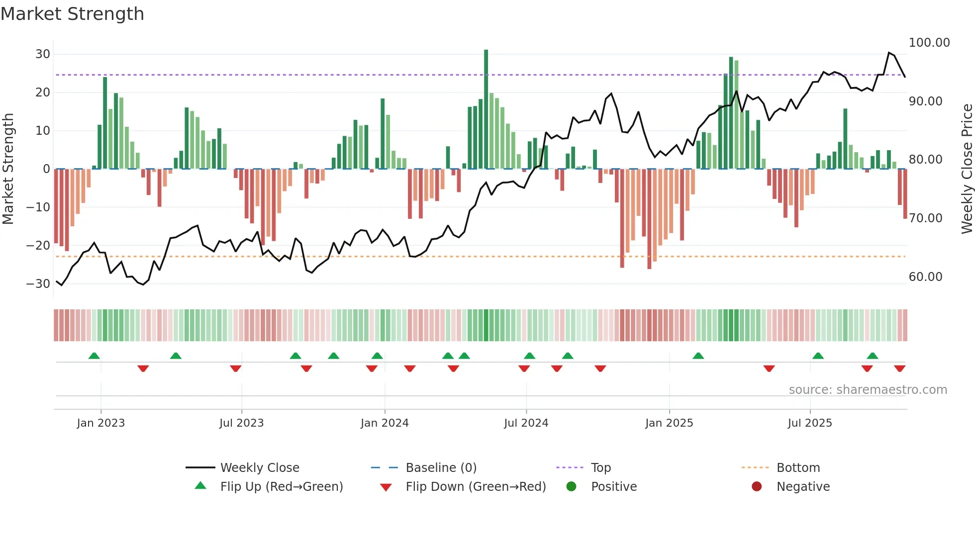 SO weekly Market Strength chart