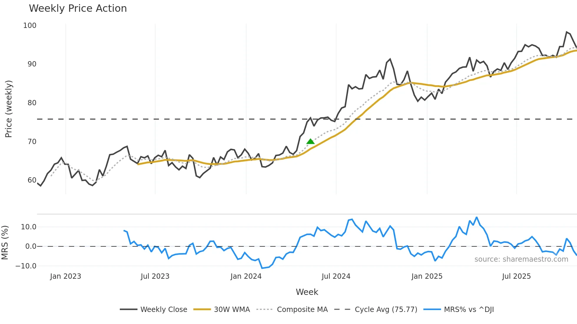SO weekly Price Action chart, closing 2025-10-31