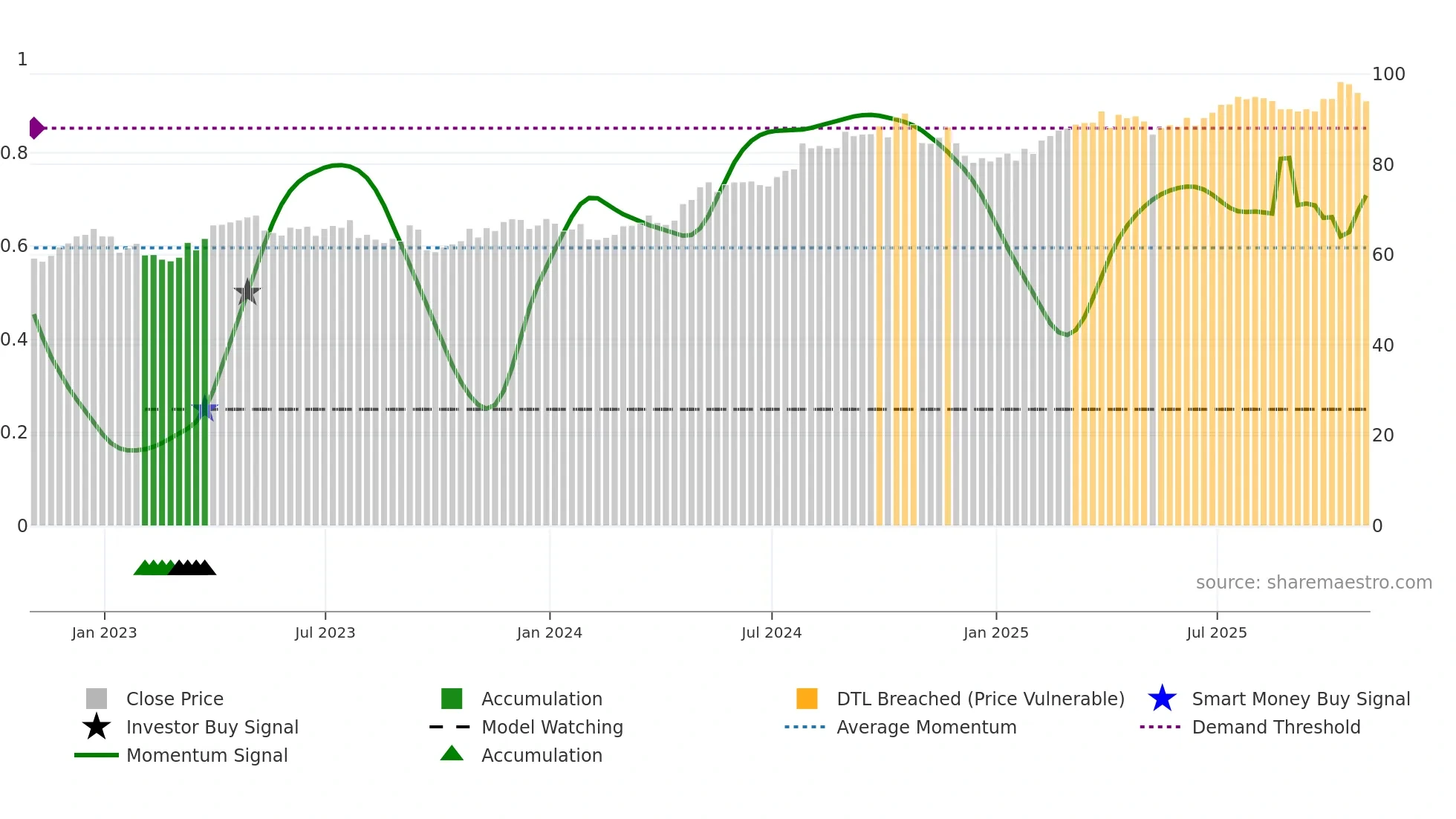 SO weekly Smart Money chart