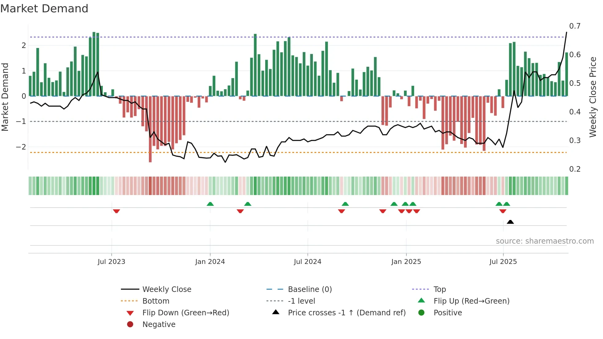 1115 weekly Market Demand chart