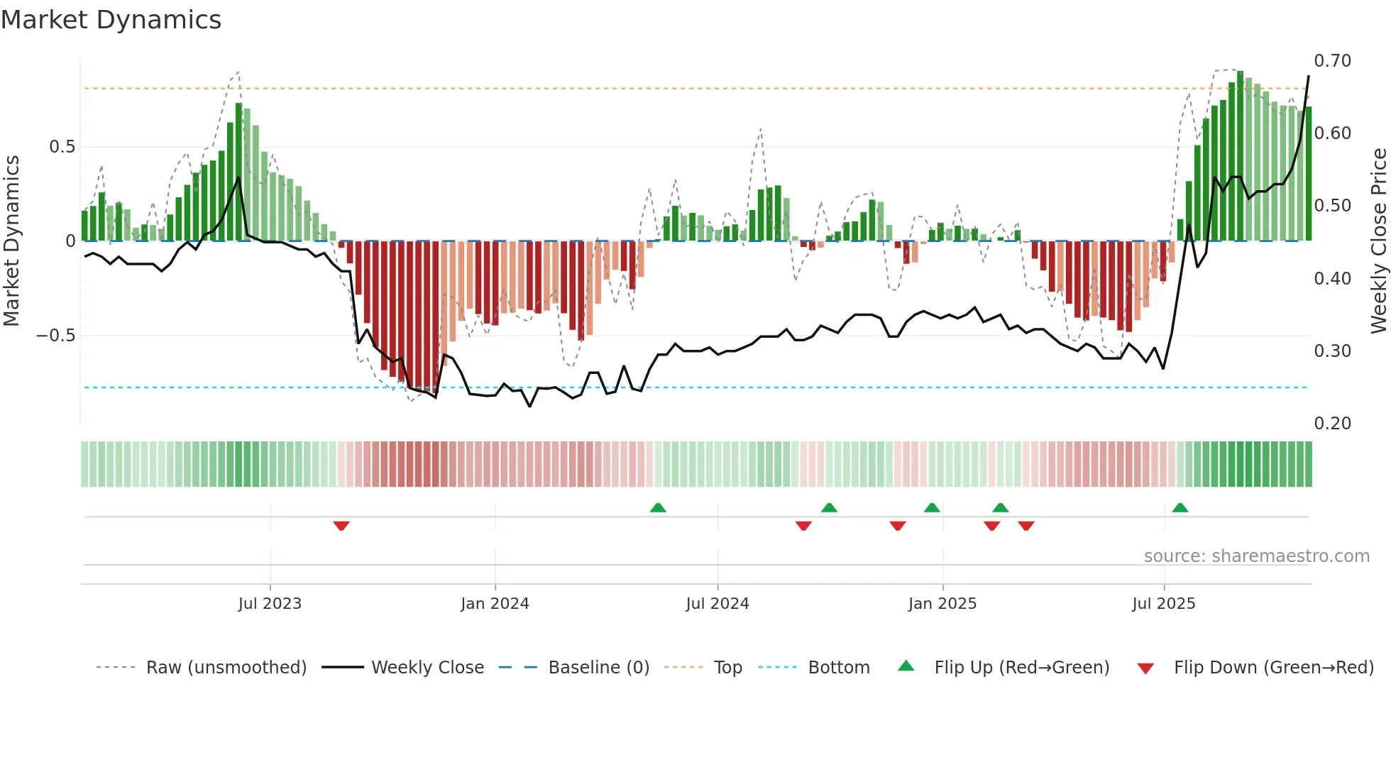 1115 weekly Market Dynamics chart