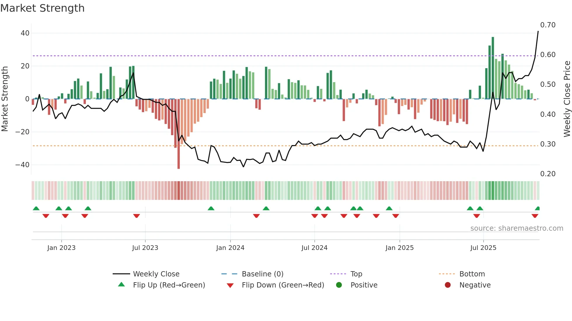 1115 weekly Market Strength chart