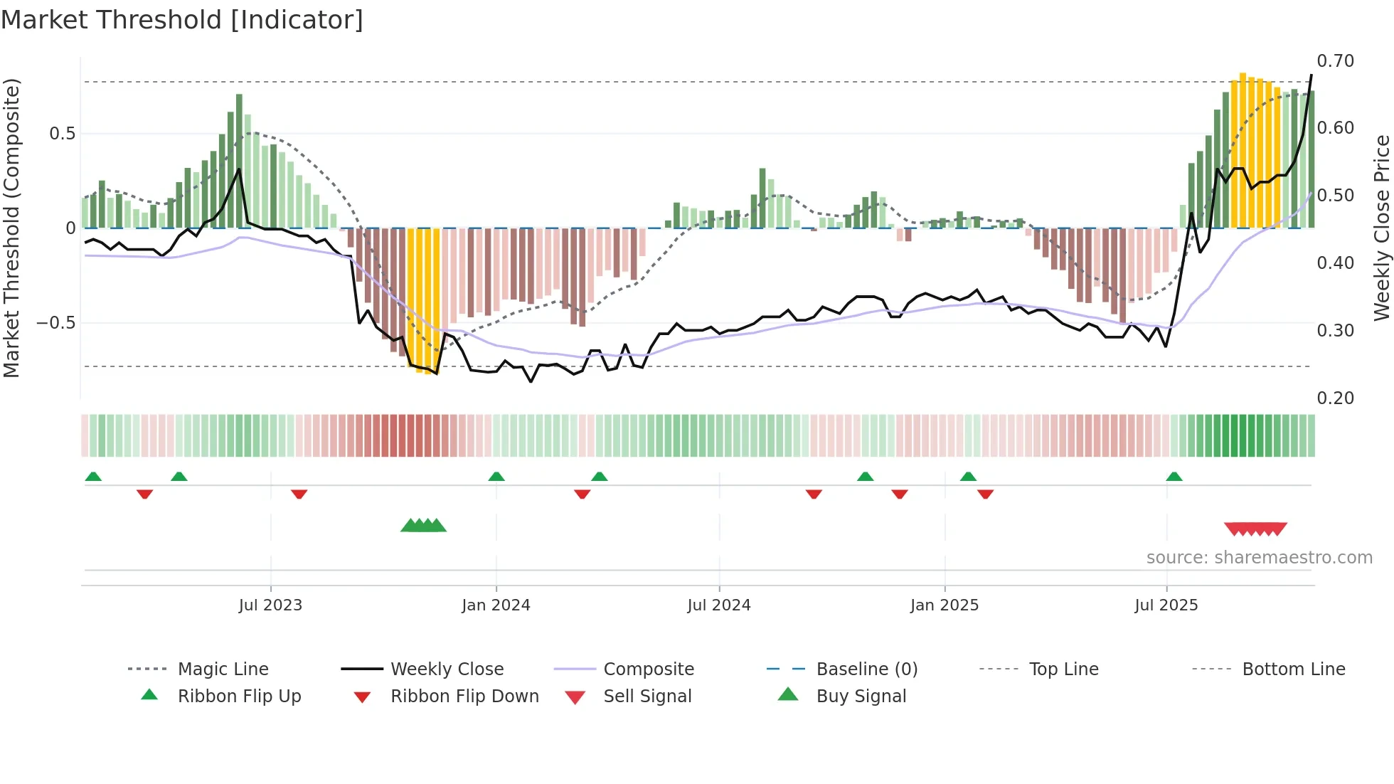 1115 weekly Market Threshold chart
