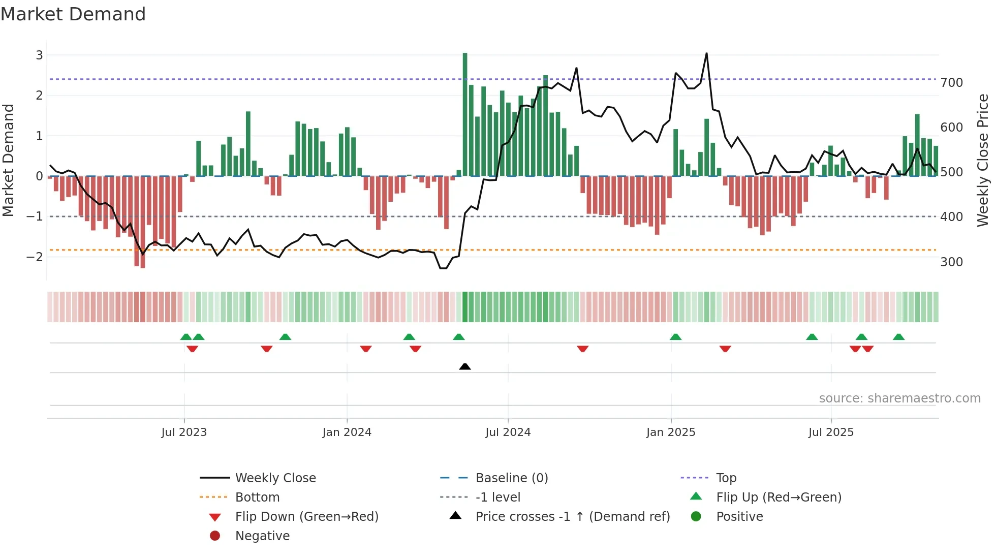 6446 weekly Market Demand chart
