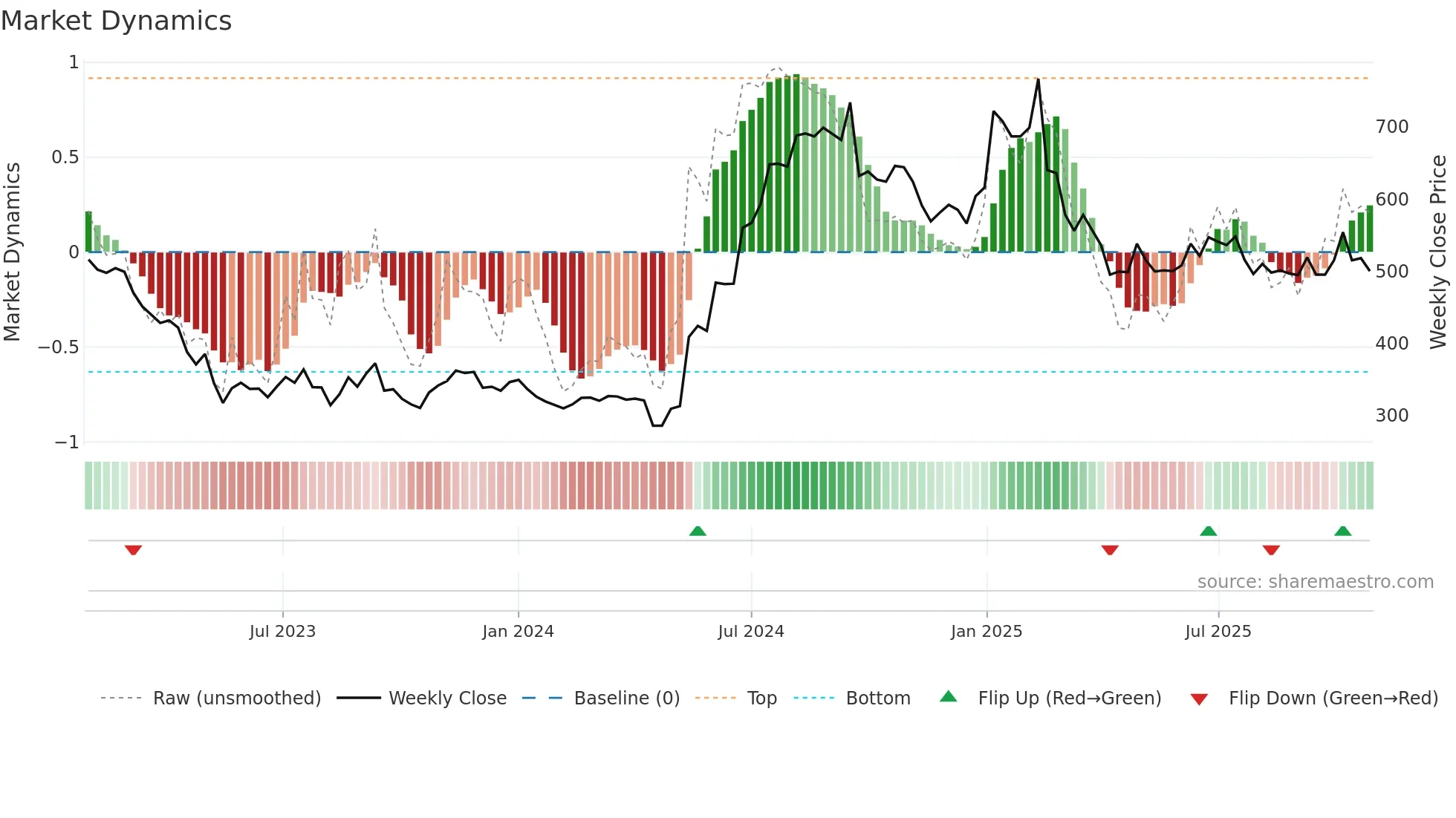 6446 weekly Market Dynamics chart