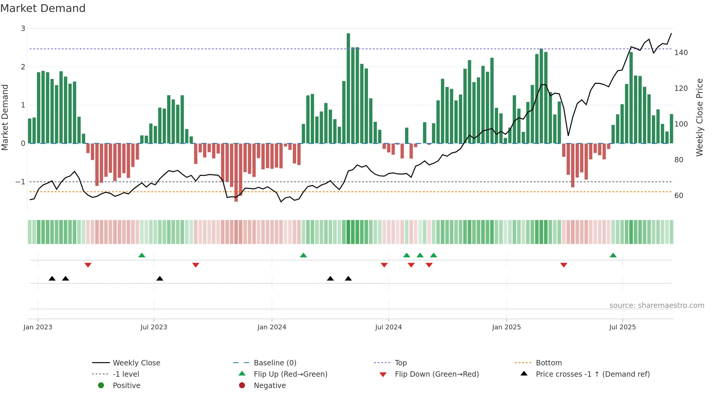 2888 weekly Market Demand chart, closing 2025-09-15.