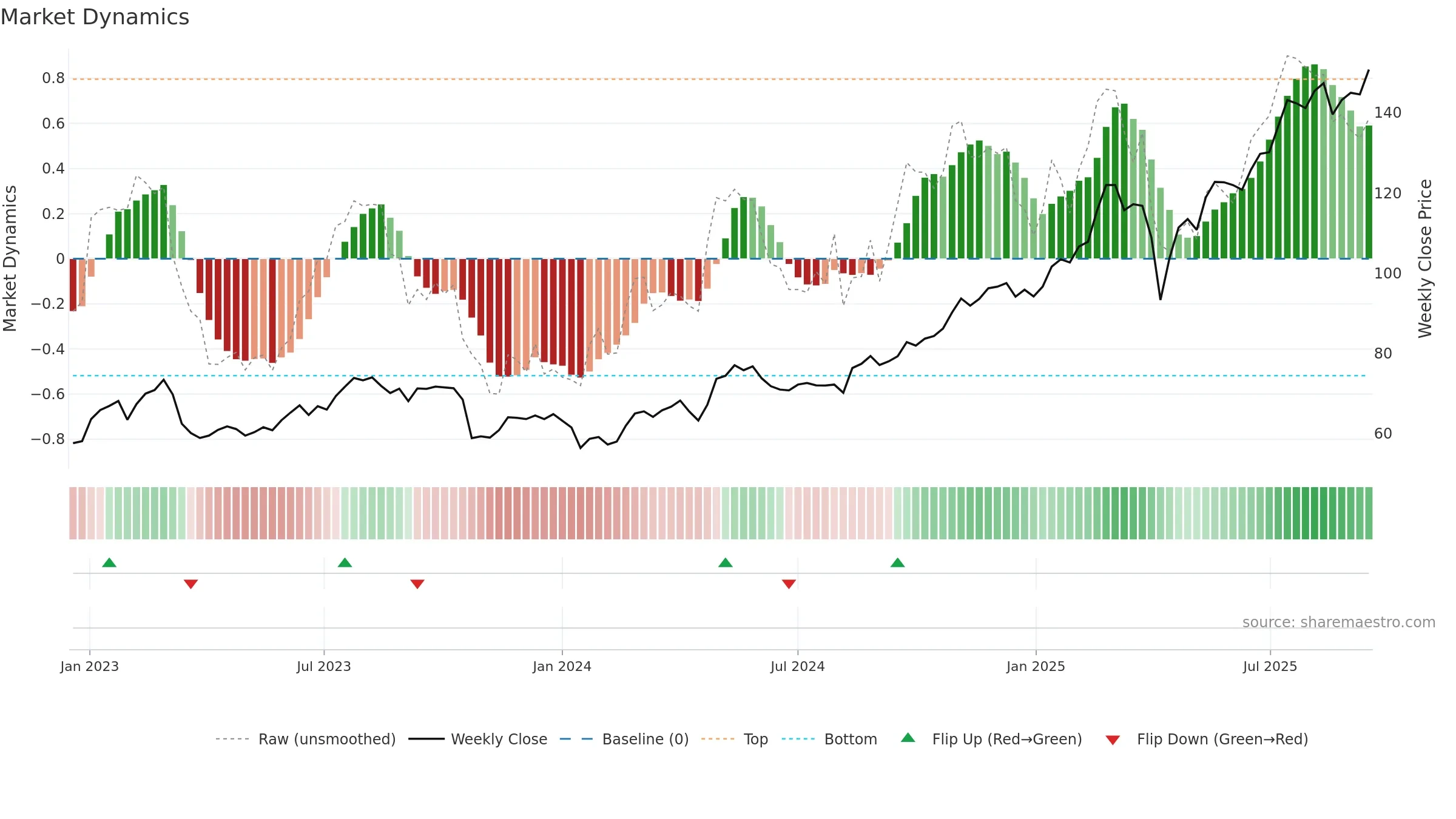 2888 weekly Market Dynamics chart, closing 2025-09-15.