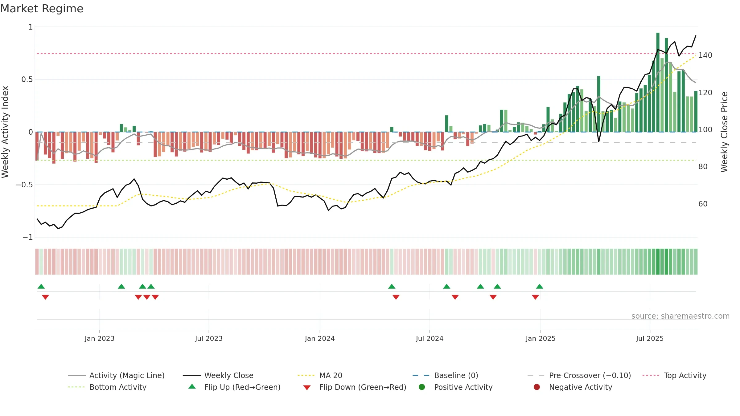 2888 weekly Market Snapshot chart, closing 2025-09-15.