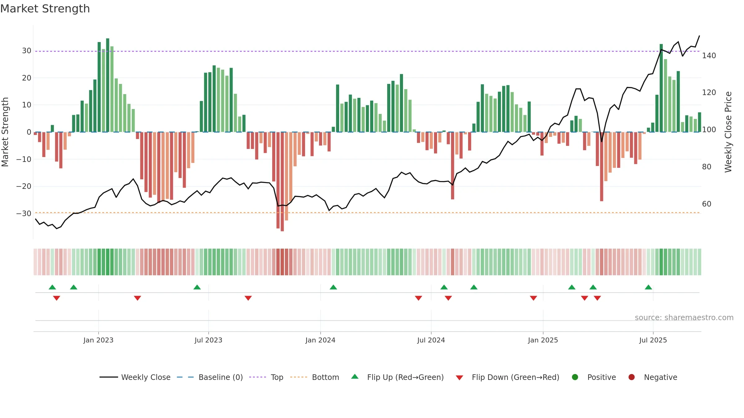2888 weekly Market Strength chart, closing 2025-09-15.