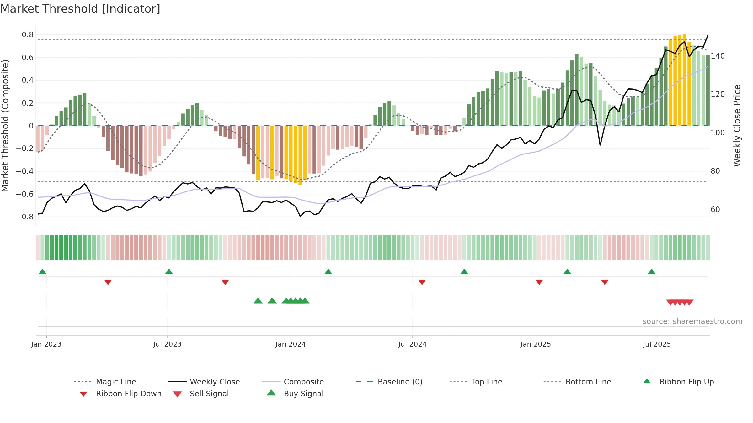 2888 weekly Market Threshold chart, closing 2025-09-15.