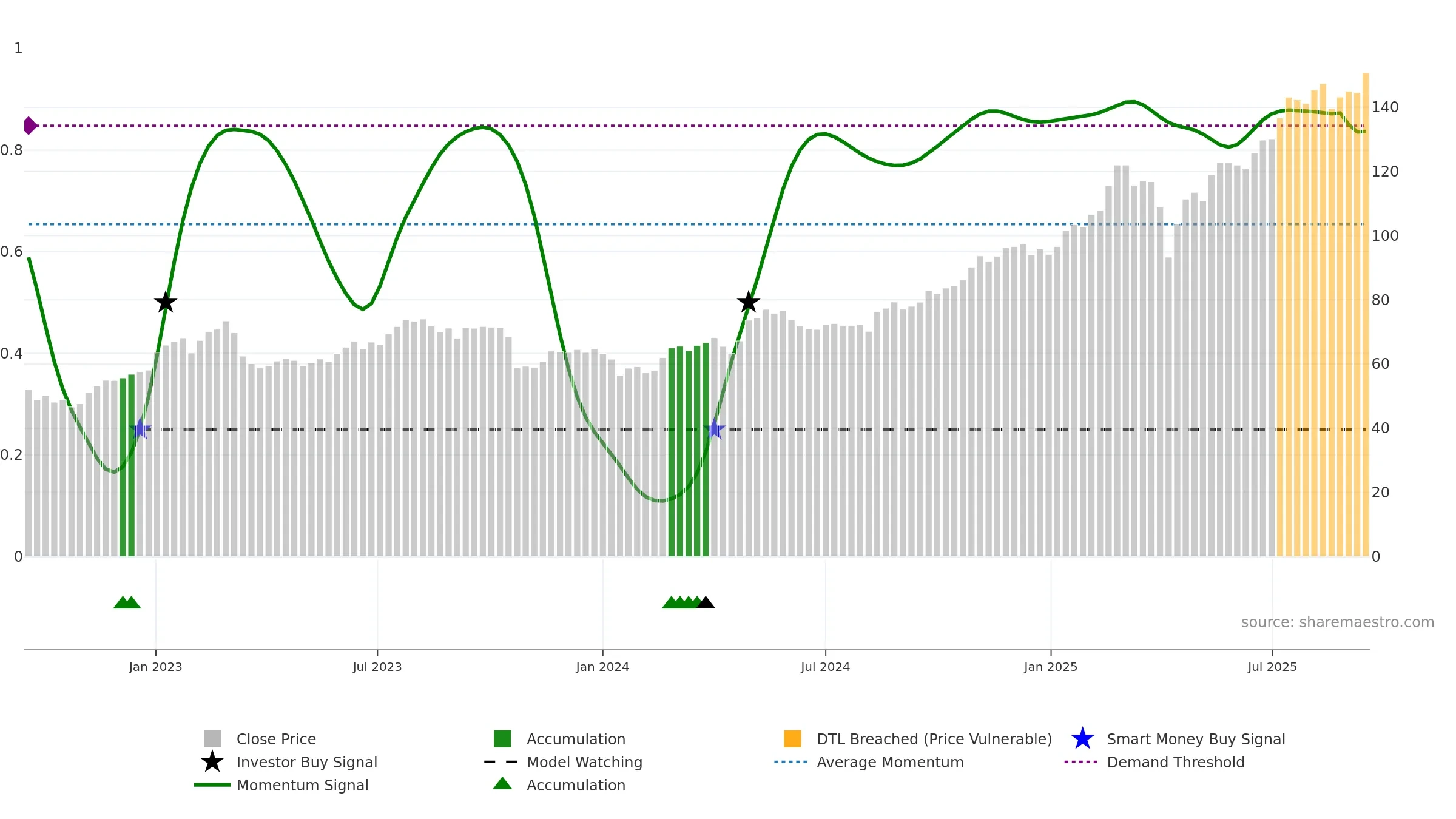 2888 weekly Smart Money chart, closing 2025-09-15.