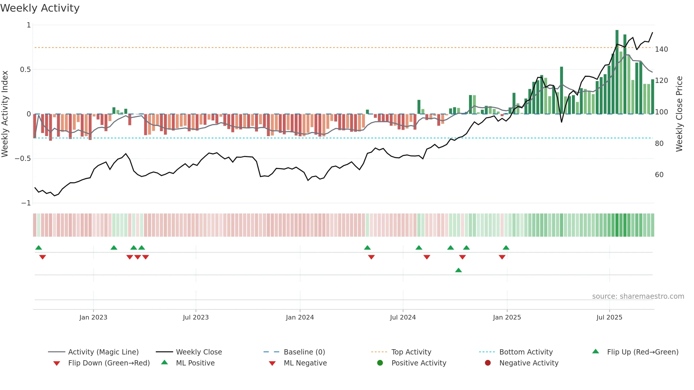 2888 weekly Activity chart, closing 2025-09-15.