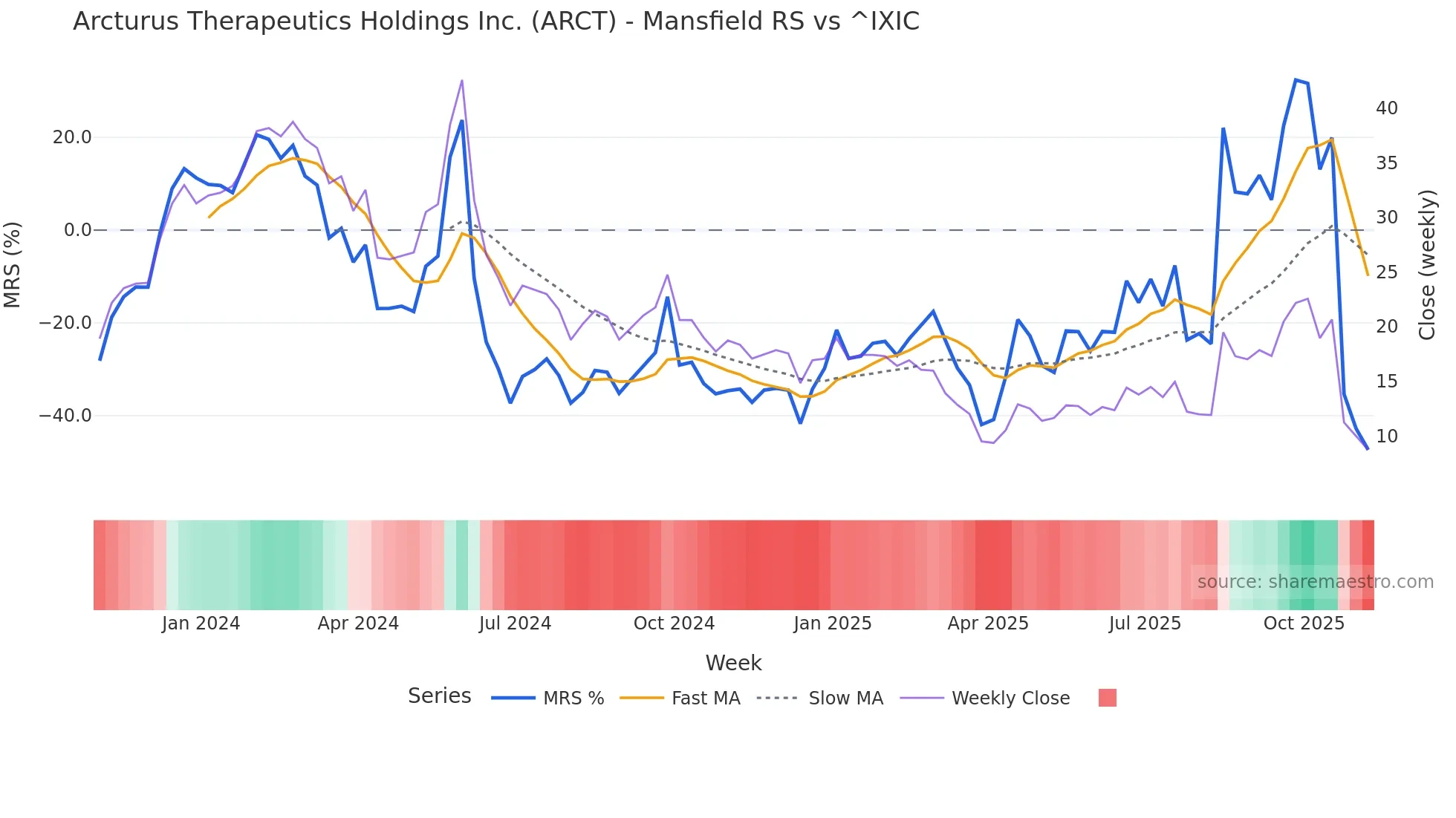 ARCT Mansfield Relative Strength chart