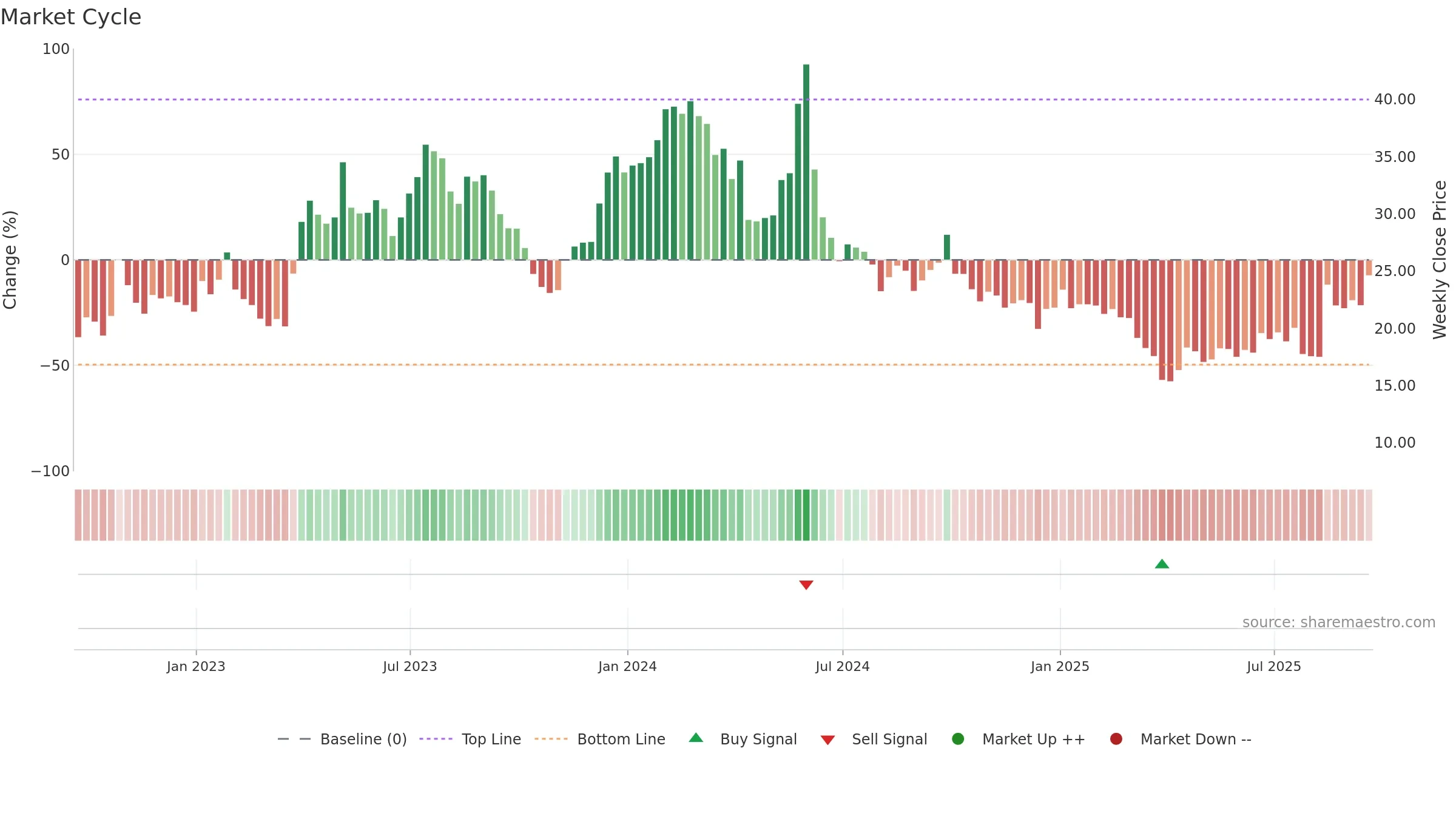 ARCT weekly Market Cycle chart, closing 2025-09-19.