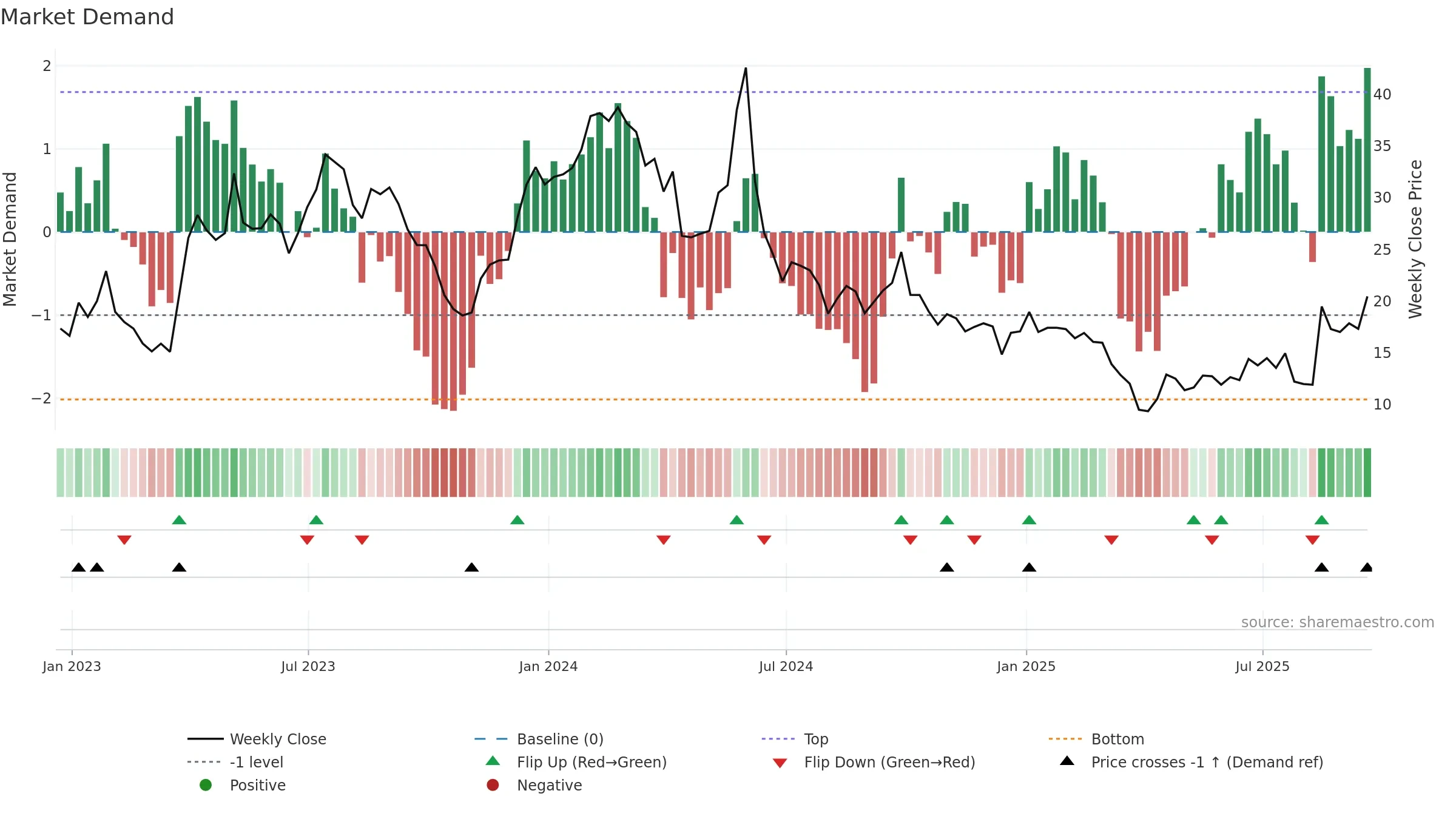 ARCT weekly Market Demand chart, closing 2025-09-19.
