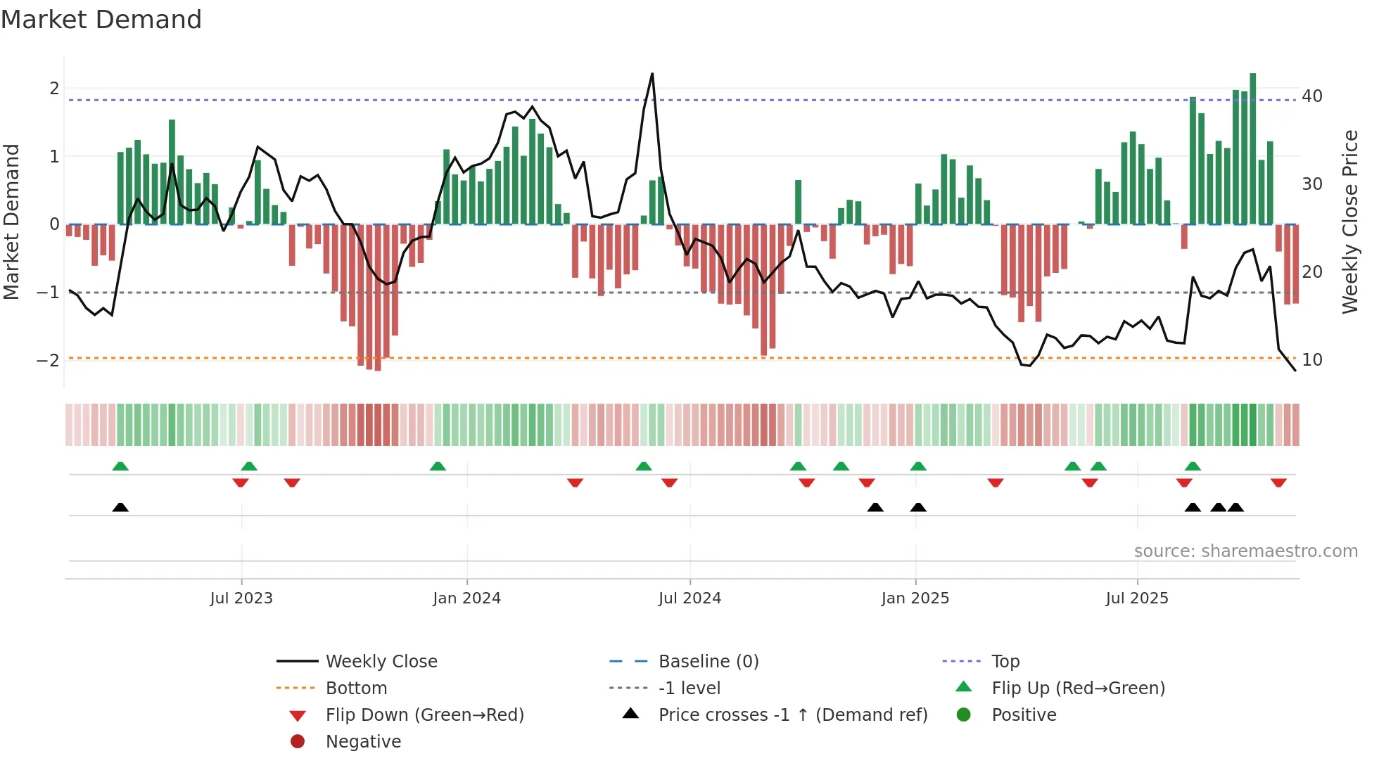 ARCT weekly Market Demand chart