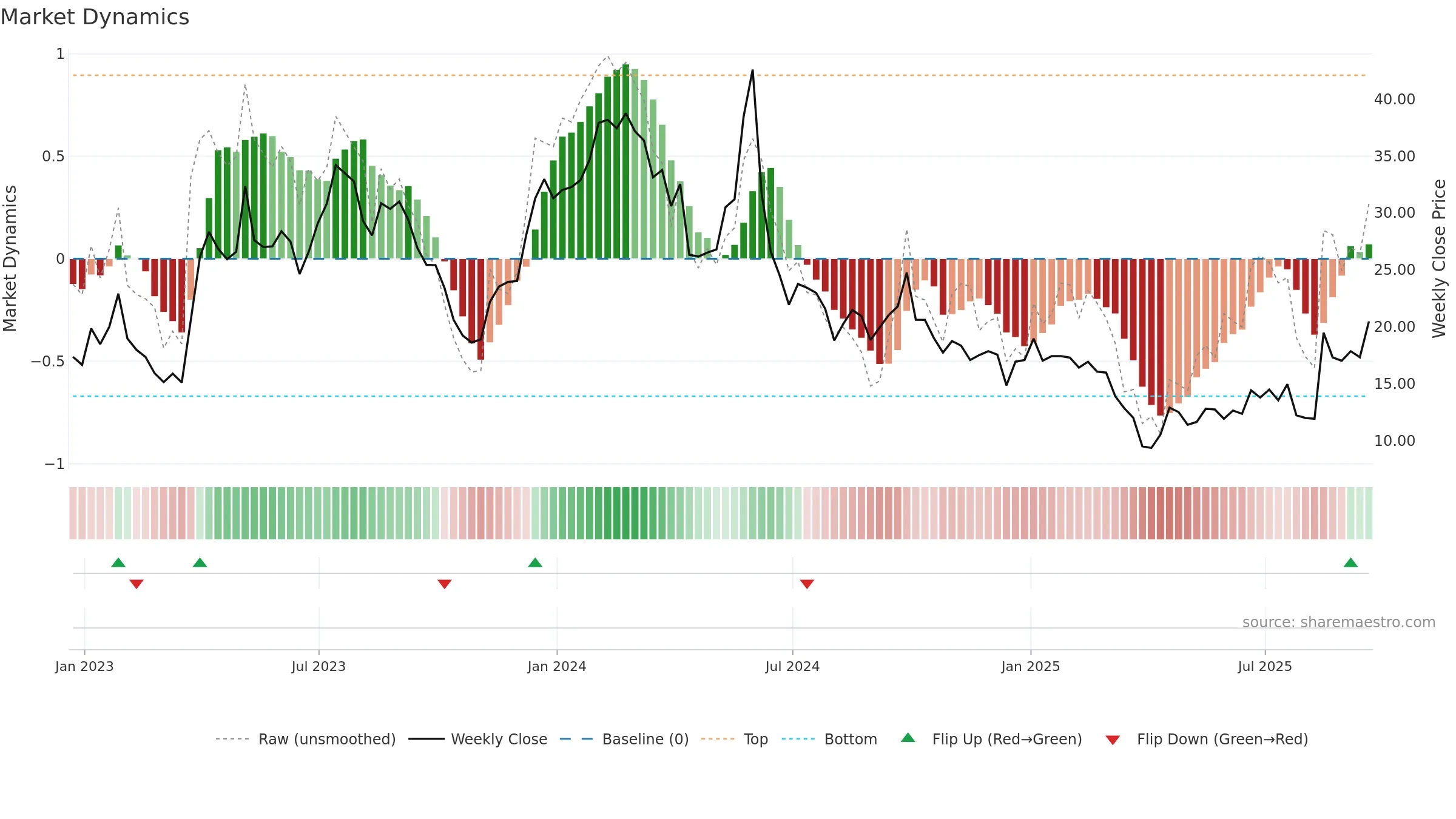 ARCT weekly Market Dynamics chart, closing 2025-09-19.