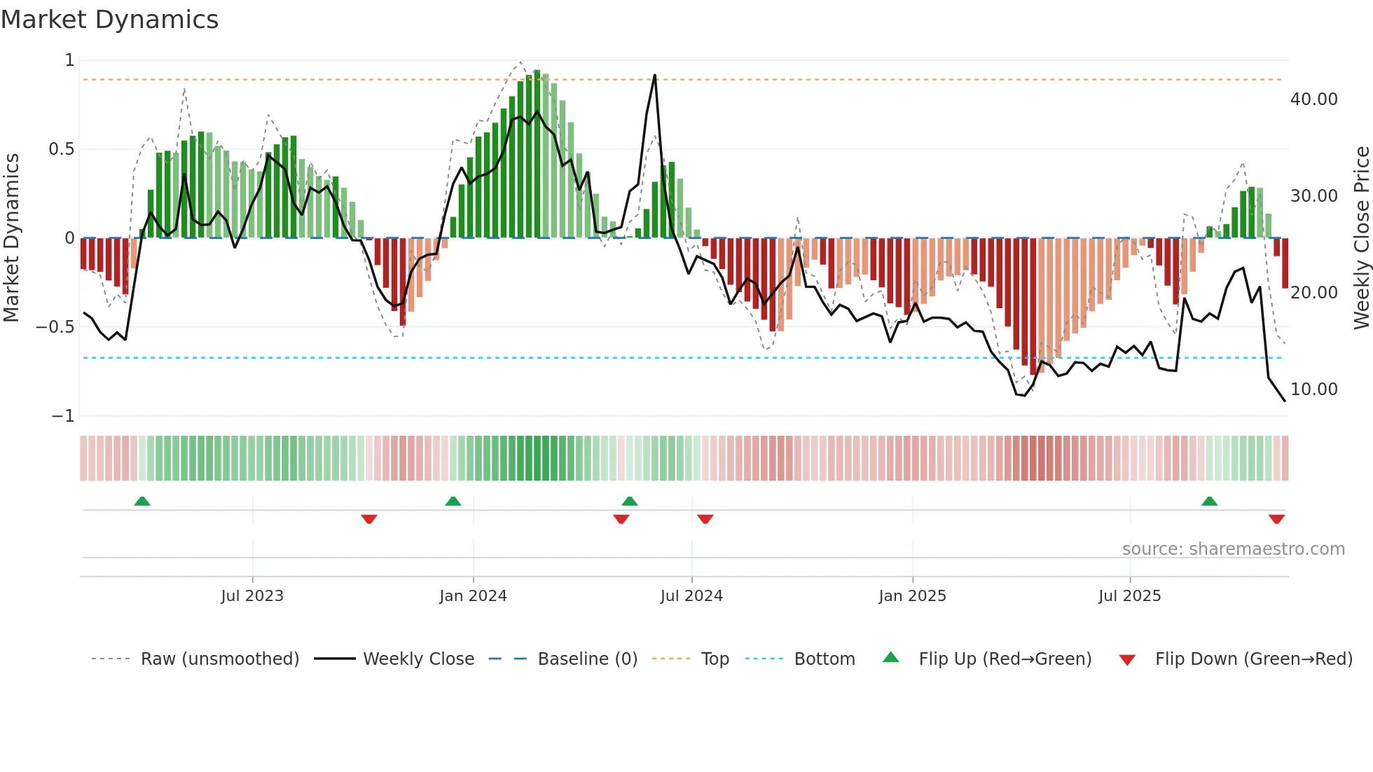 ARCT weekly Market Dynamics chart