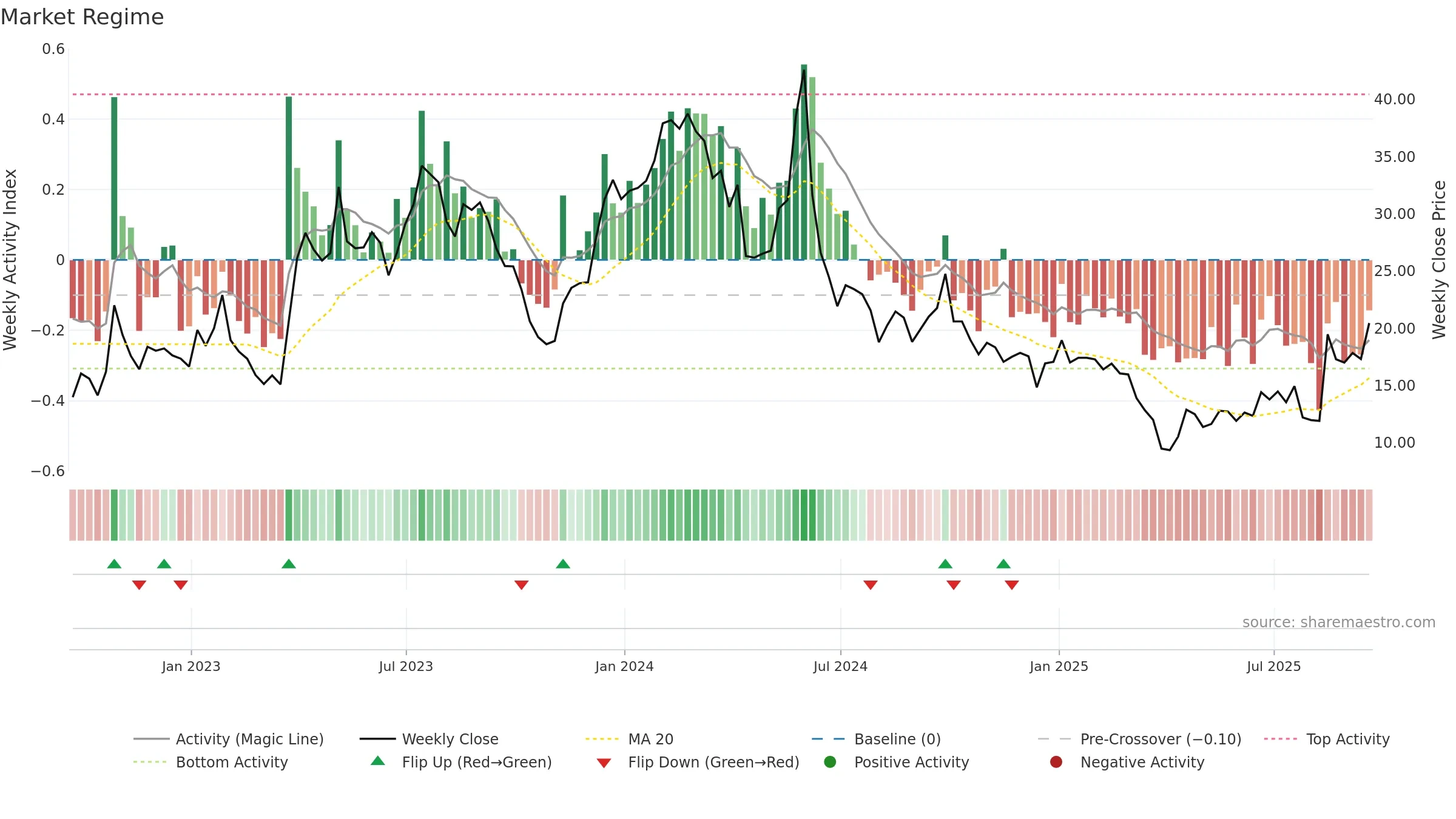 ARCT weekly Market Snapshot chart, closing 2025-09-19.