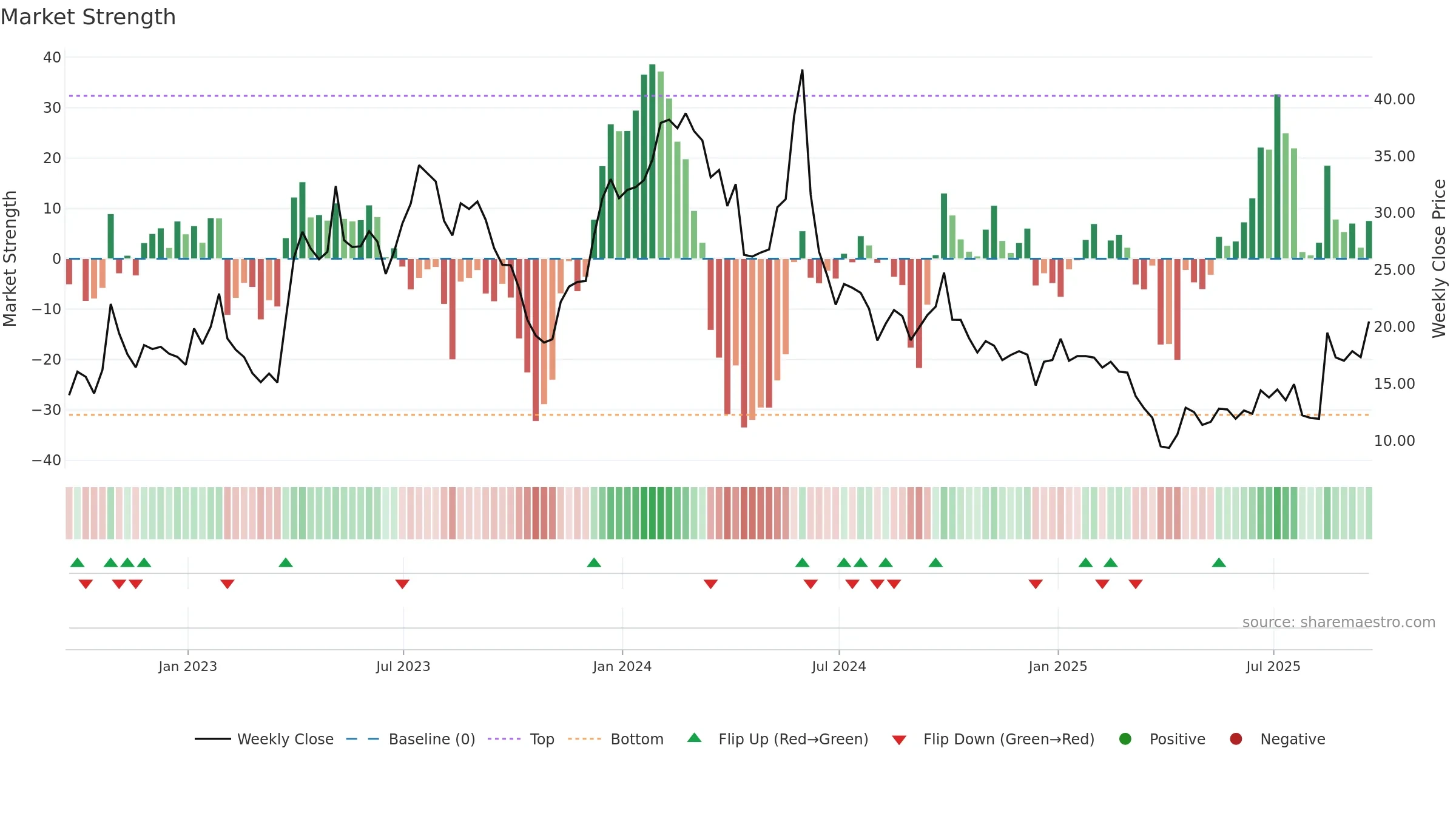 ARCT weekly Market Strength chart, closing 2025-09-19.