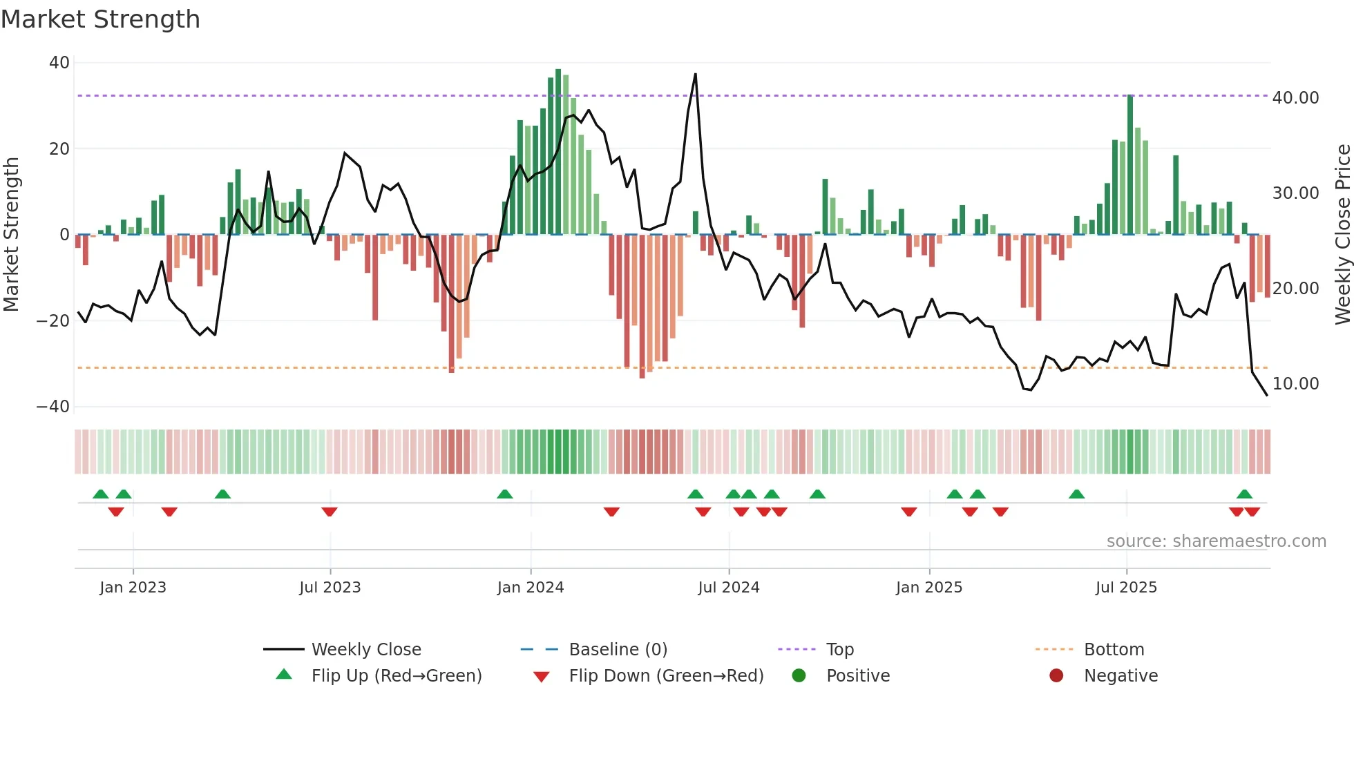 ARCT weekly Market Strength chart