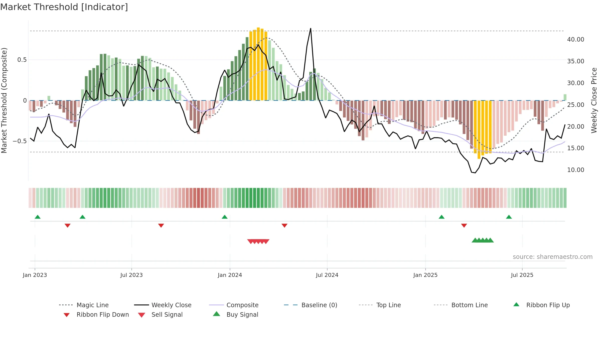 ARCT weekly Market Threshold chart, closing 2025-09-19.