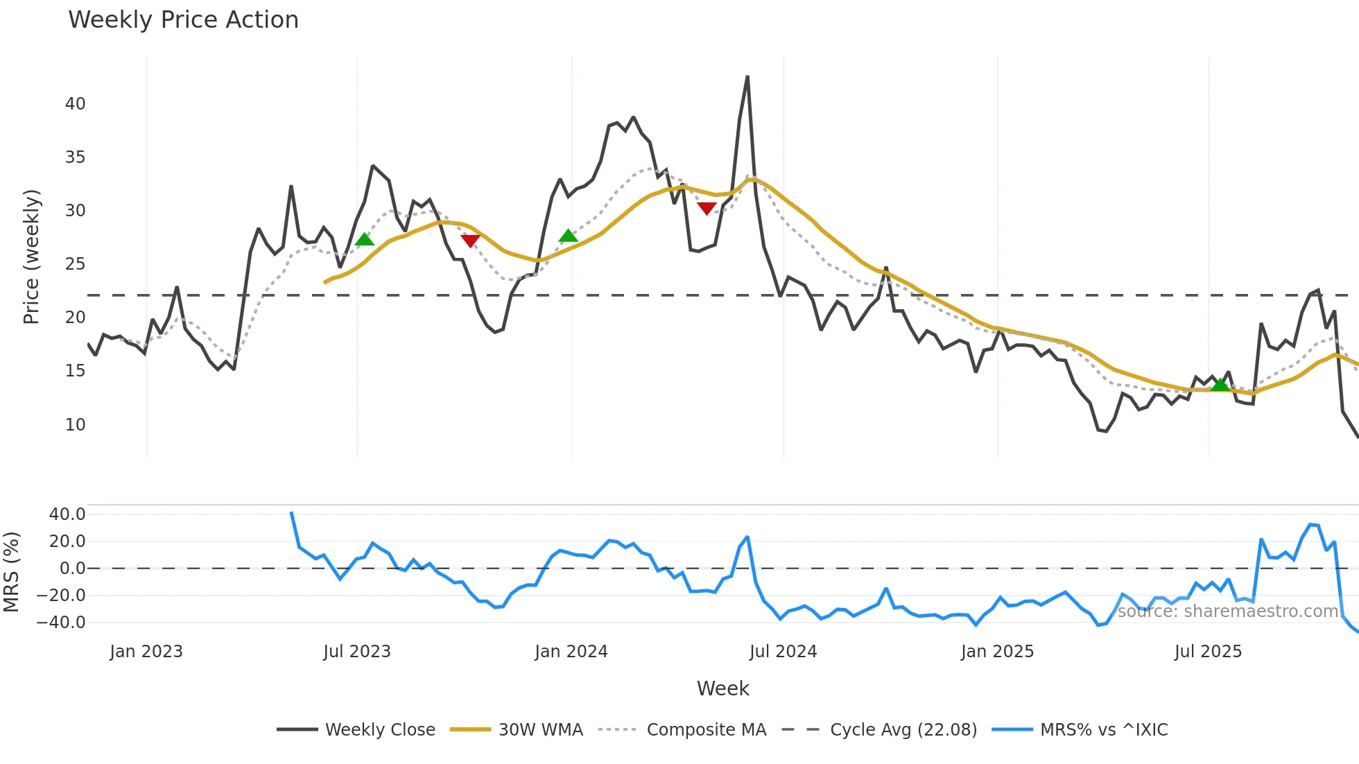 ARCT weekly Price Action chart, closing 2025-11-07